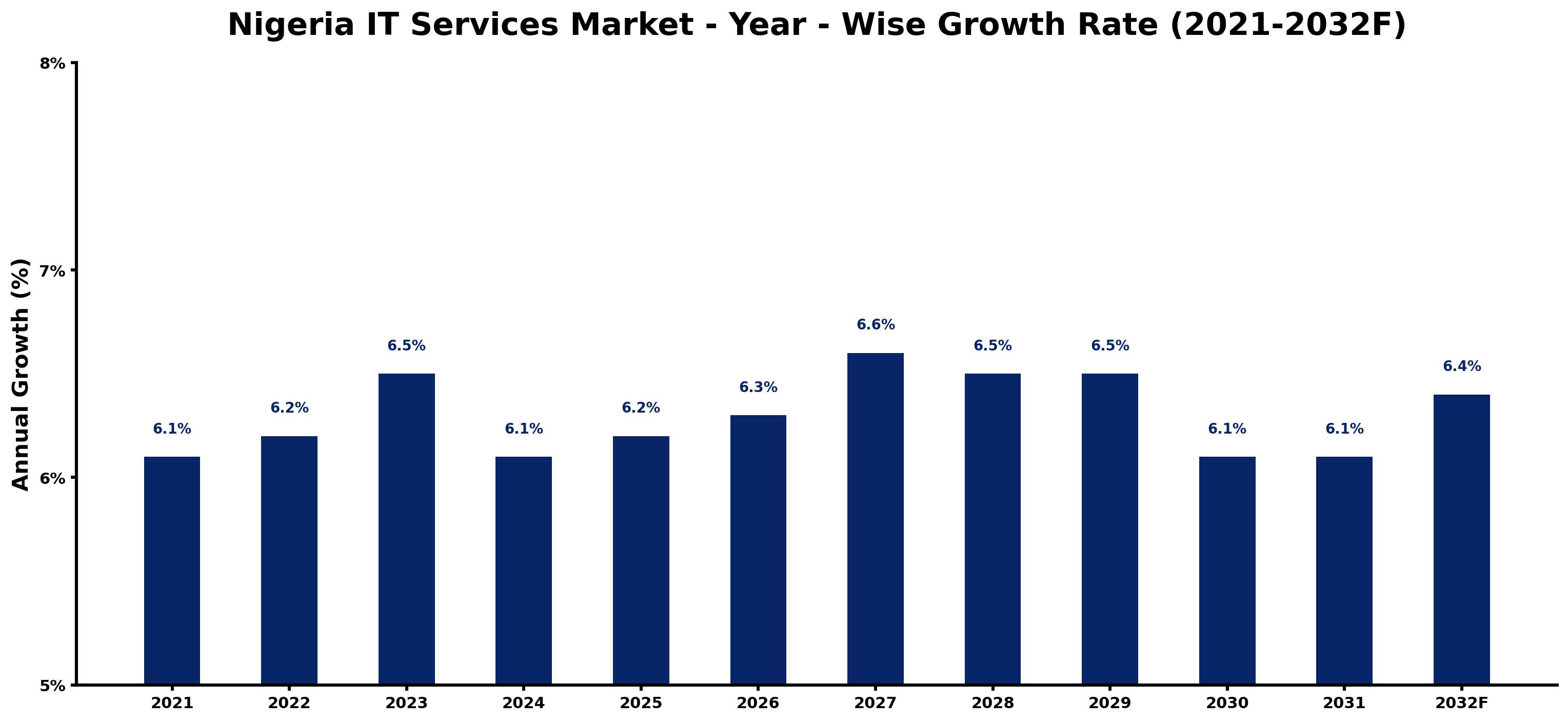 Nigeria IT Services Market Year-wise Growth Rate and Key Drivers