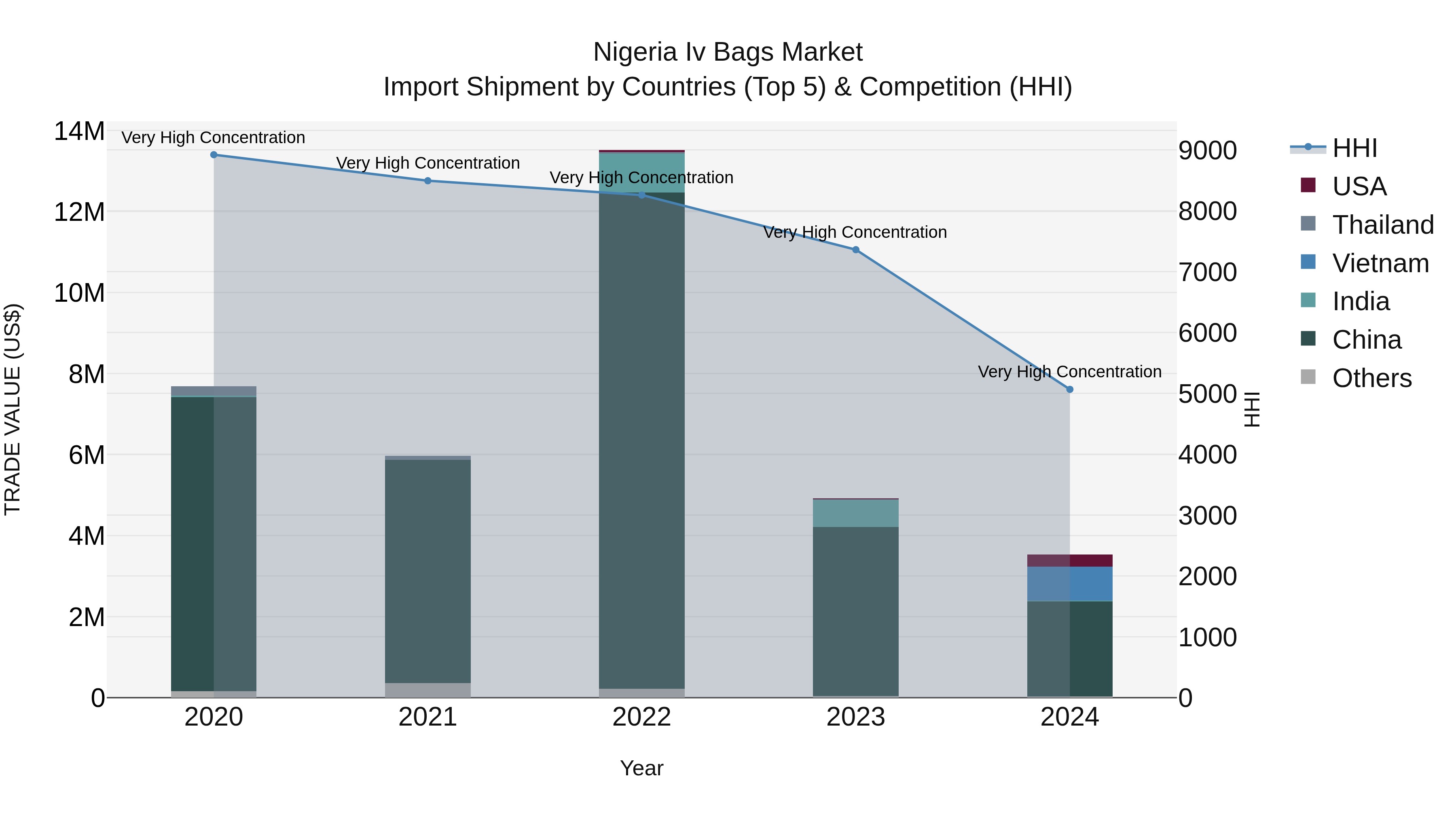 Nigeria Iv Bags Market Top 5 Importing Countries and Market Competition (HHI) Analysis
