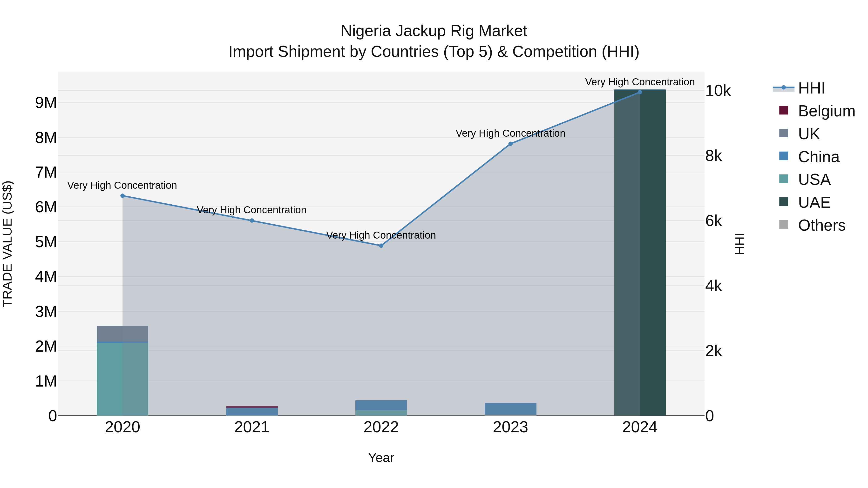 Nigeria Jackup Rig Market Top 5 Importing Countries and Market Competition (HHI) Analysis