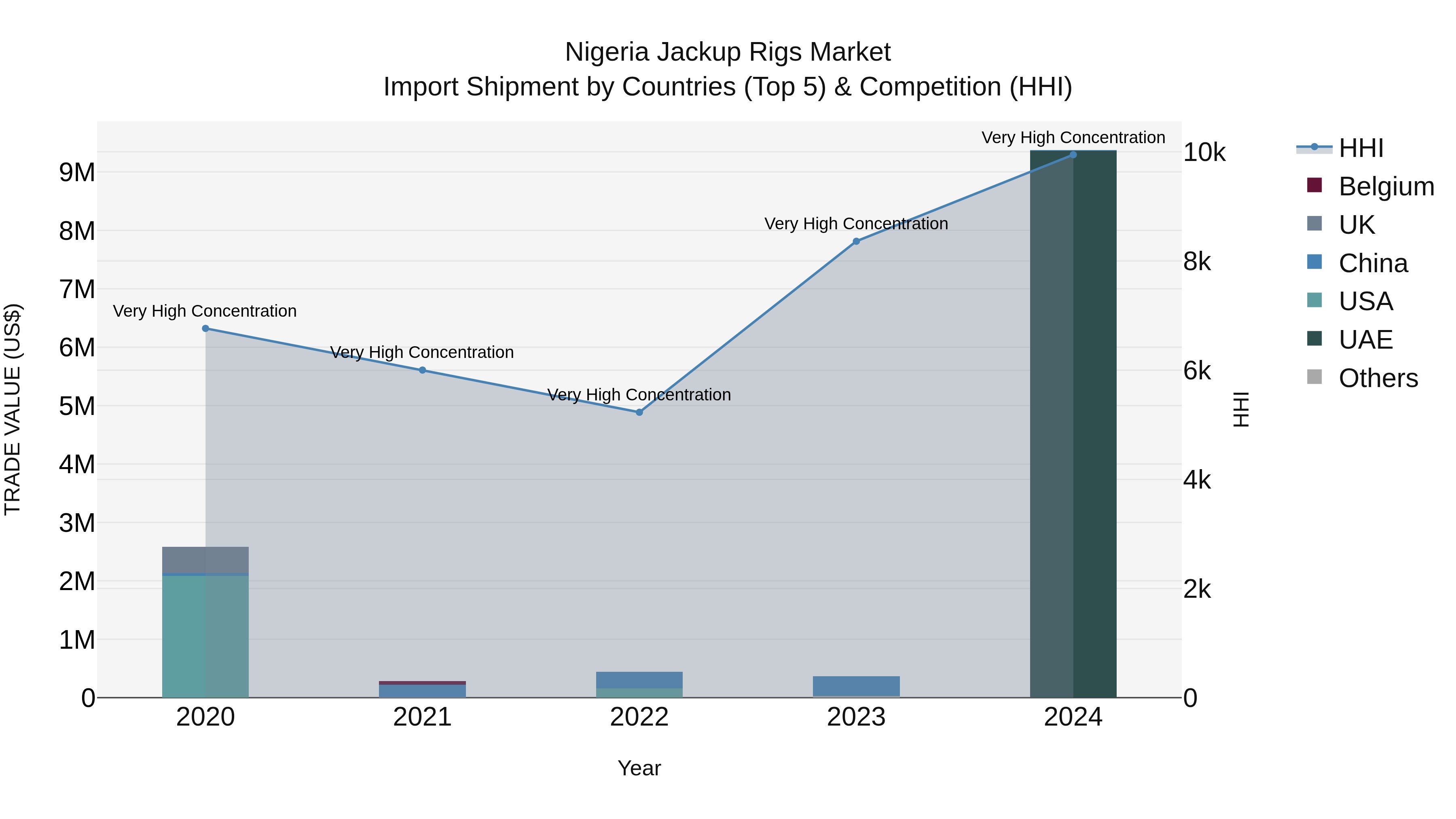 Nigeria Jackup Rigs Market Top 5 Importing Countries and Market Competition (HHI) Analysis
