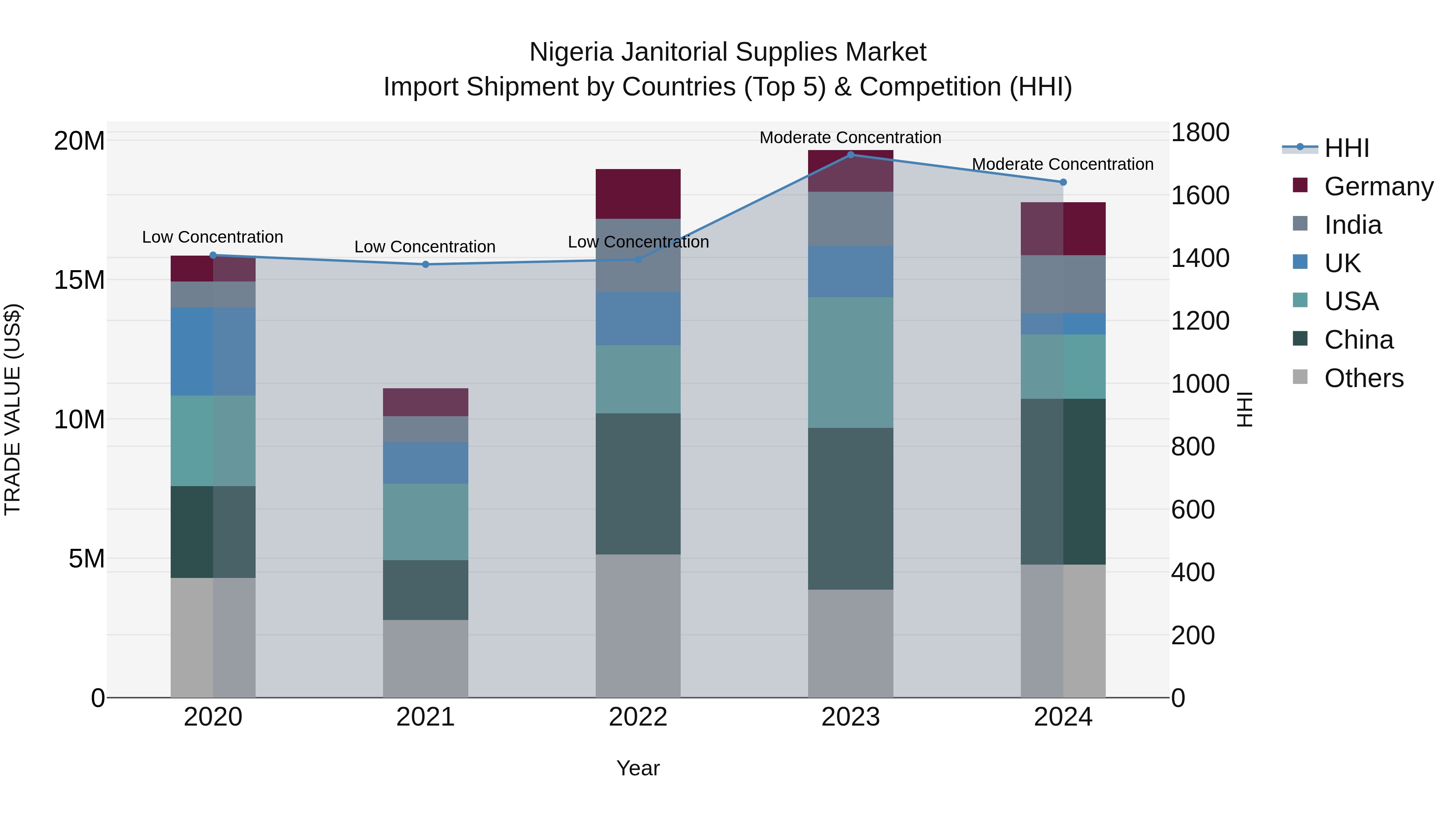 Nigeria Janitorial Supplies Market Top 5 Importing Countries and Market Competition (HHI) Analysis