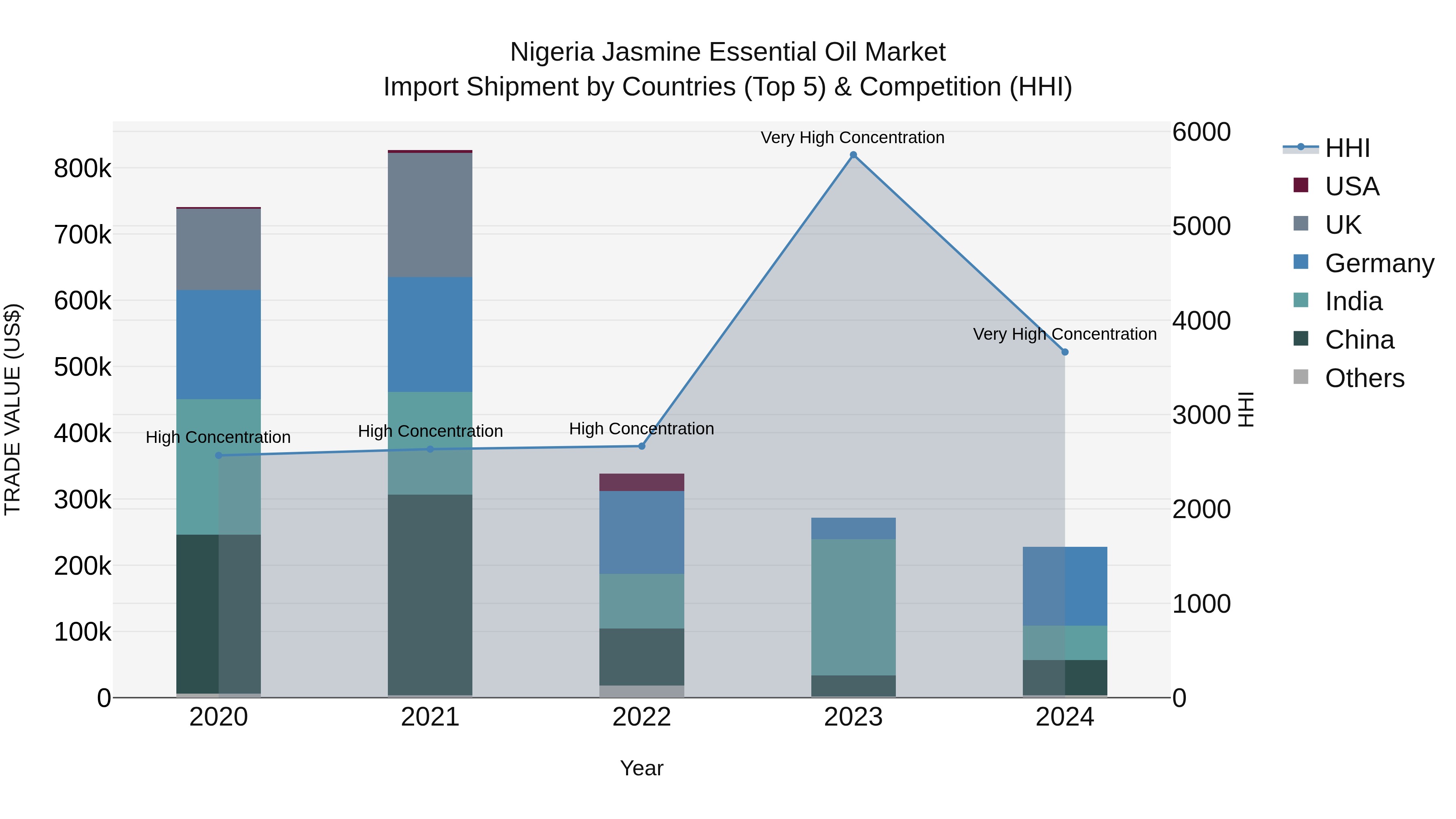 Nigeria Jasmine Essential Oil Market Top 5 Importing Countries and Market Competition (HHI) Analysis