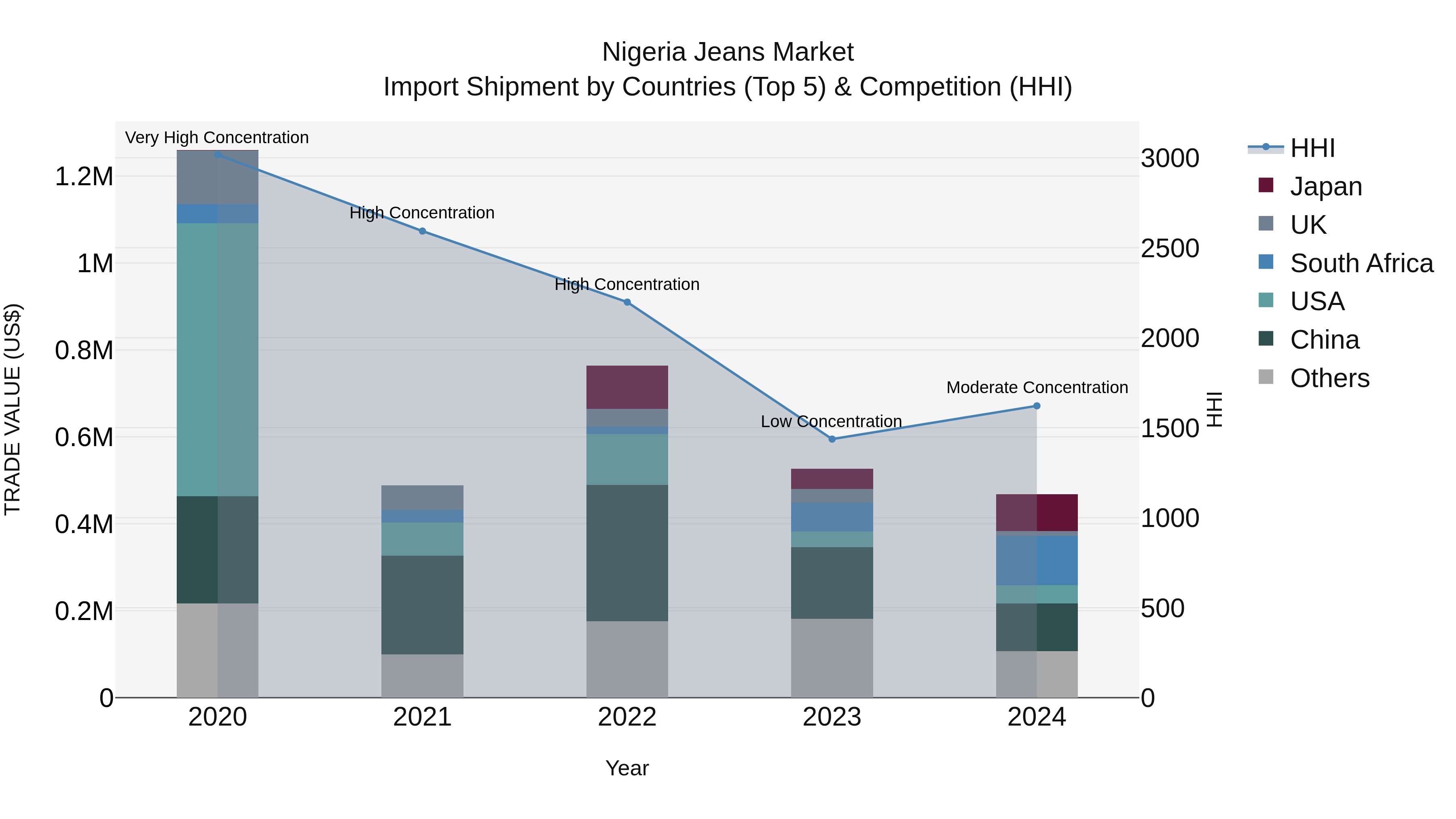 Nigeria Jeans Market Top 5 Importing Countries and Market Competition (HHI) Analysis