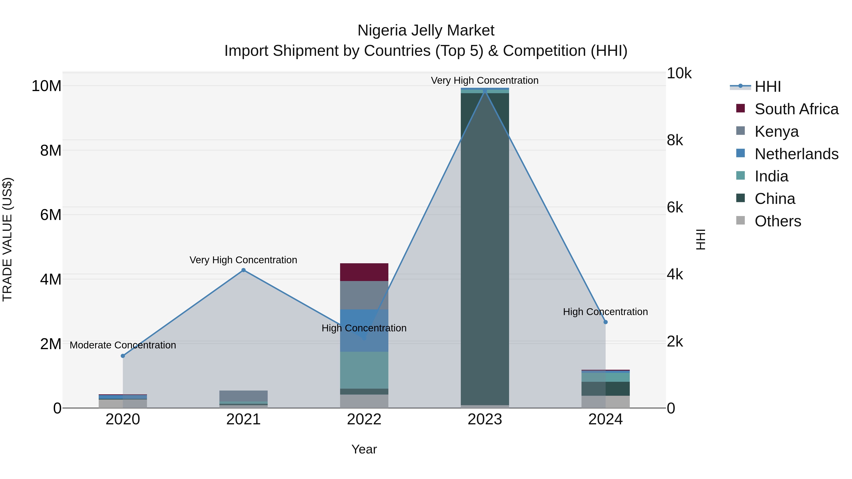Nigeria Jelly Market Top 5 Importing Countries and Market Competition (HHI) Analysis
