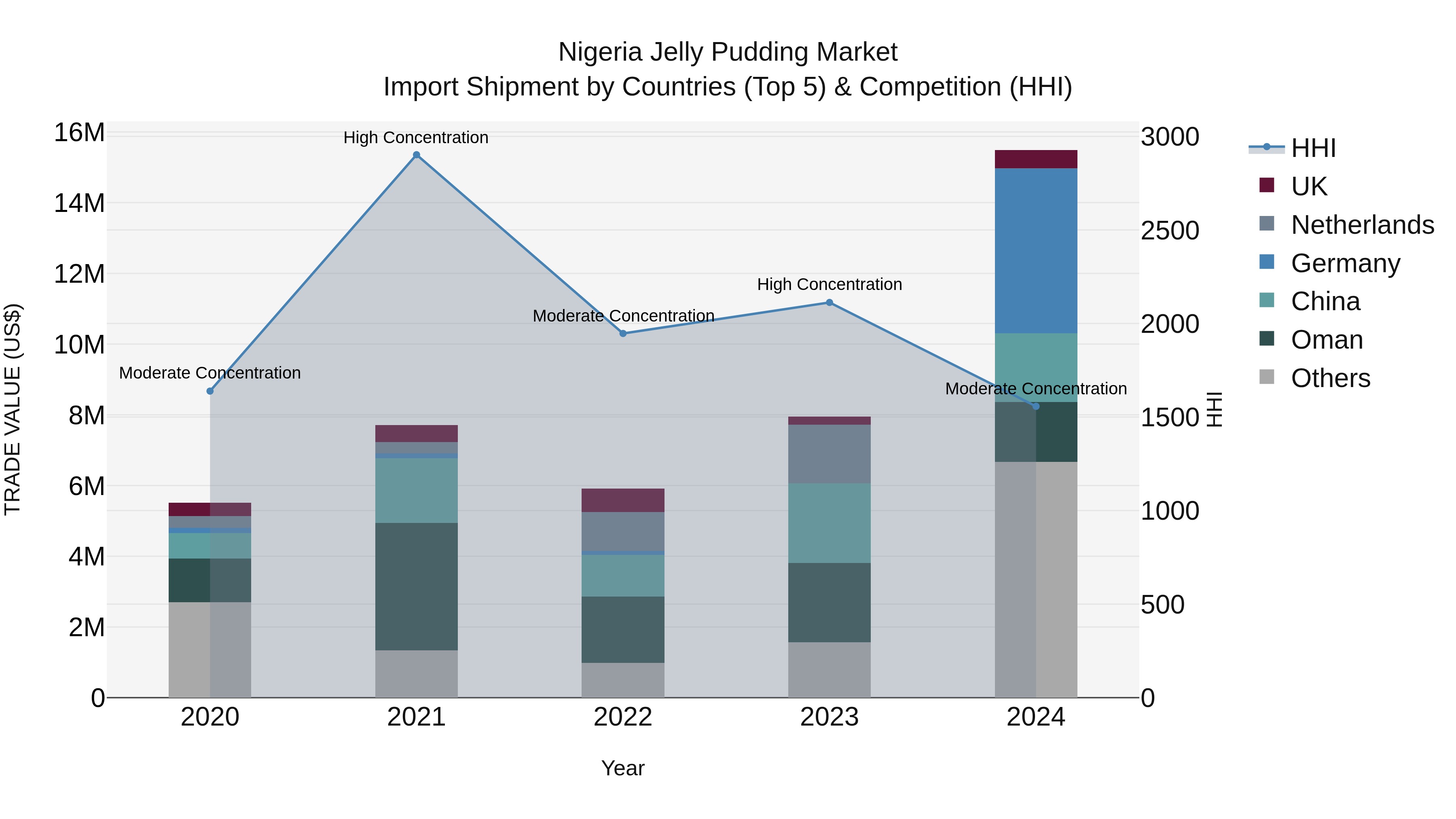 Nigeria Jelly Pudding Market Top 5 Importing Countries and Market Competition (HHI) Analysis