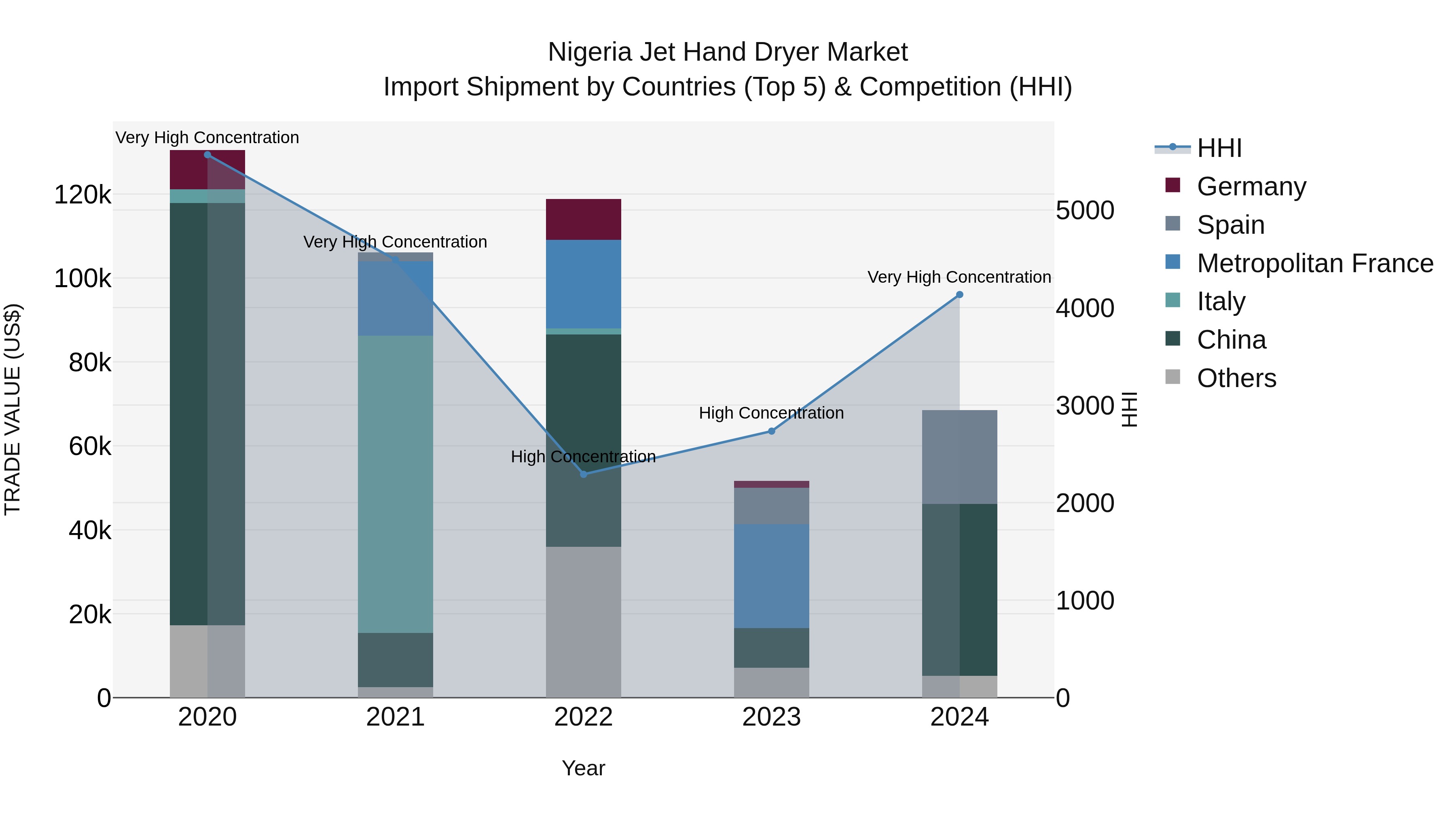 Nigeria Jet Hand Dryer Market Top 5 Importing Countries and Market Competition (HHI) Analysis