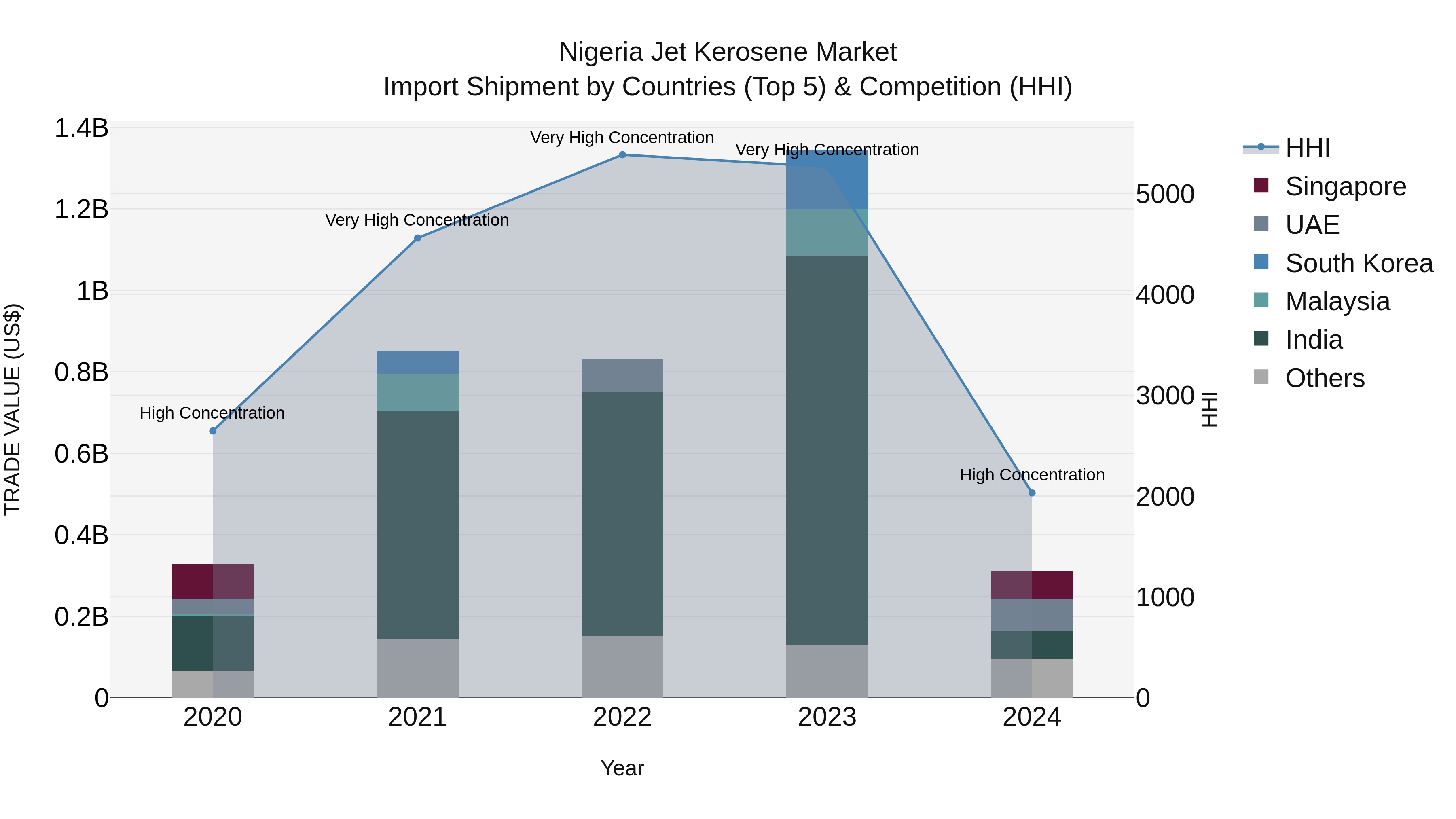 Nigeria Jet Kerosene Market Top 5 Importing Countries and Market Competition (HHI) Analysis
