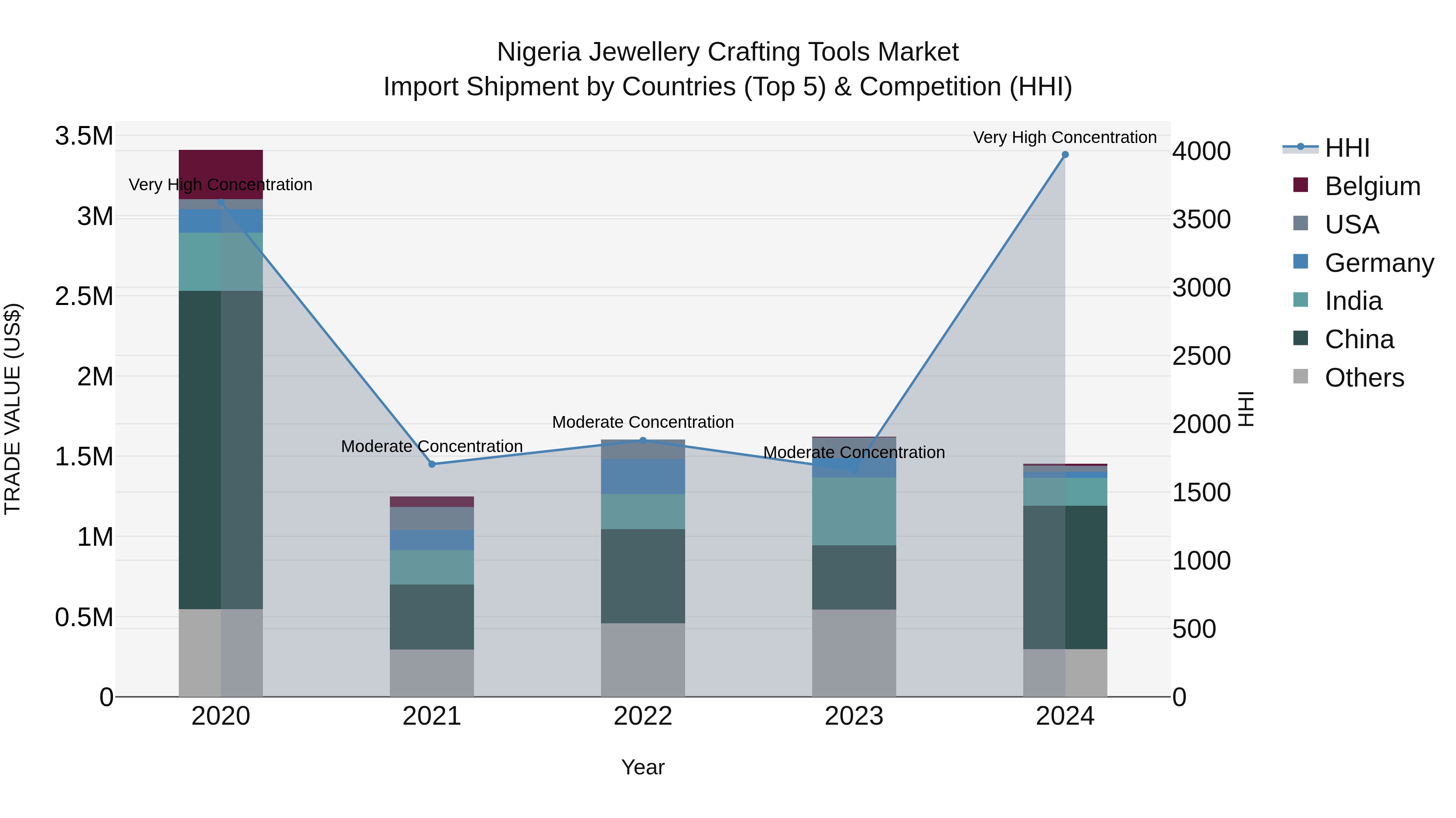 Nigeria Jewellery Crafting Tools Market Top 5 Importing Countries and Market Competition (HHI) Analysis