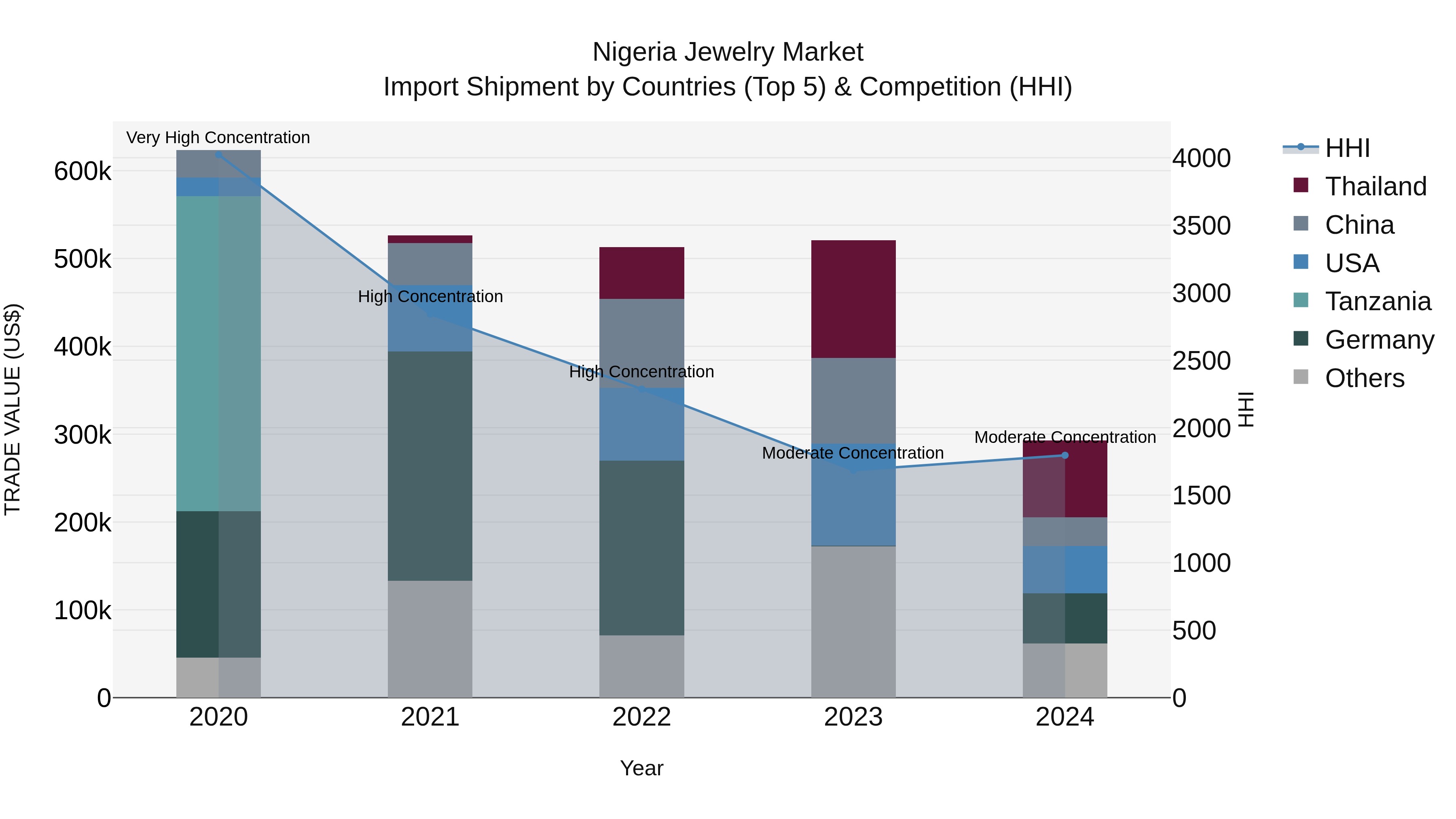 Nigeria Jewelry Market Top 5 Importing Countries and Market Competition (HHI) Analysis