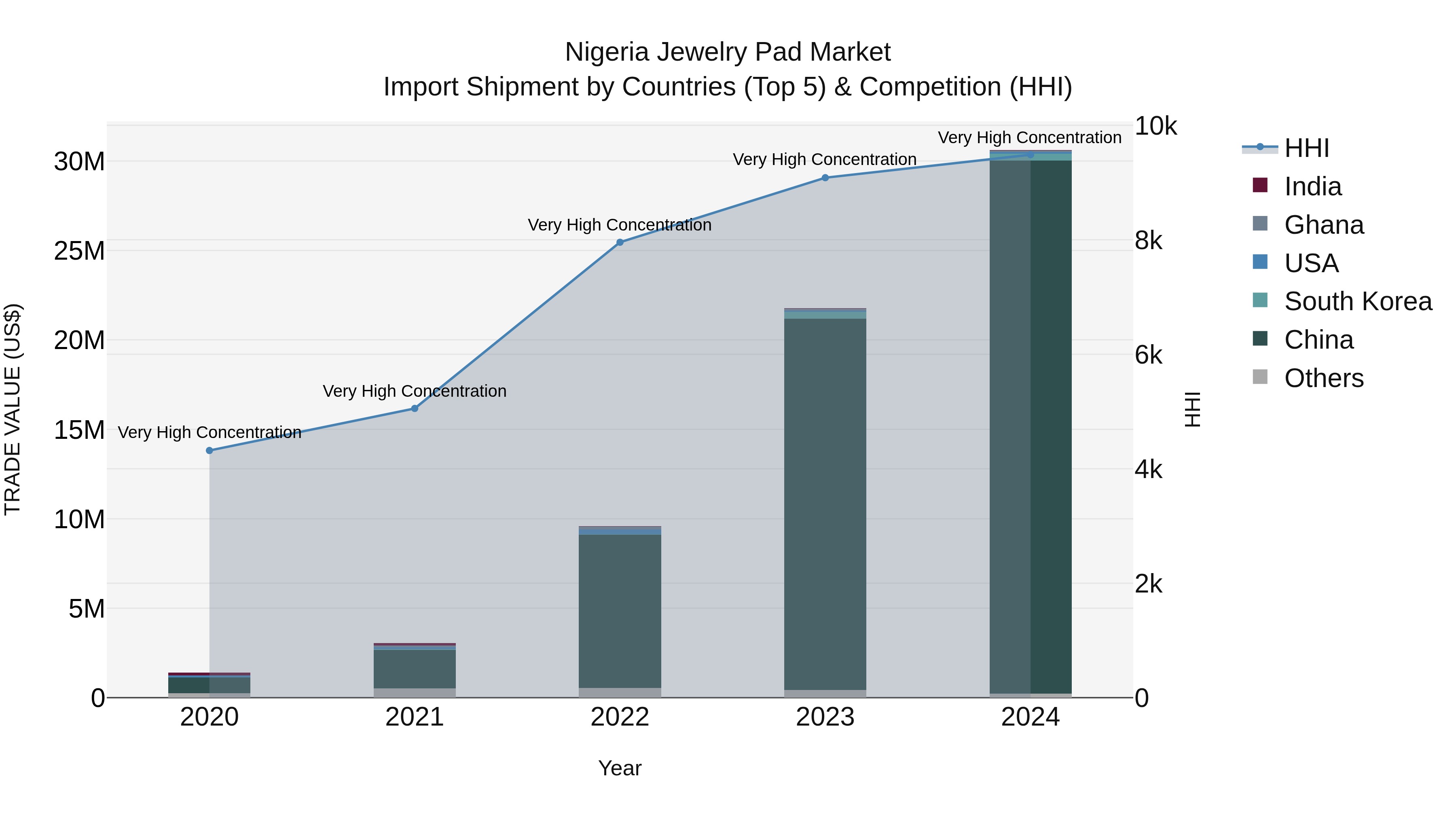 Nigeria Jewelry Pad Market Top 5 Importing Countries and Market Competition (HHI) Analysis