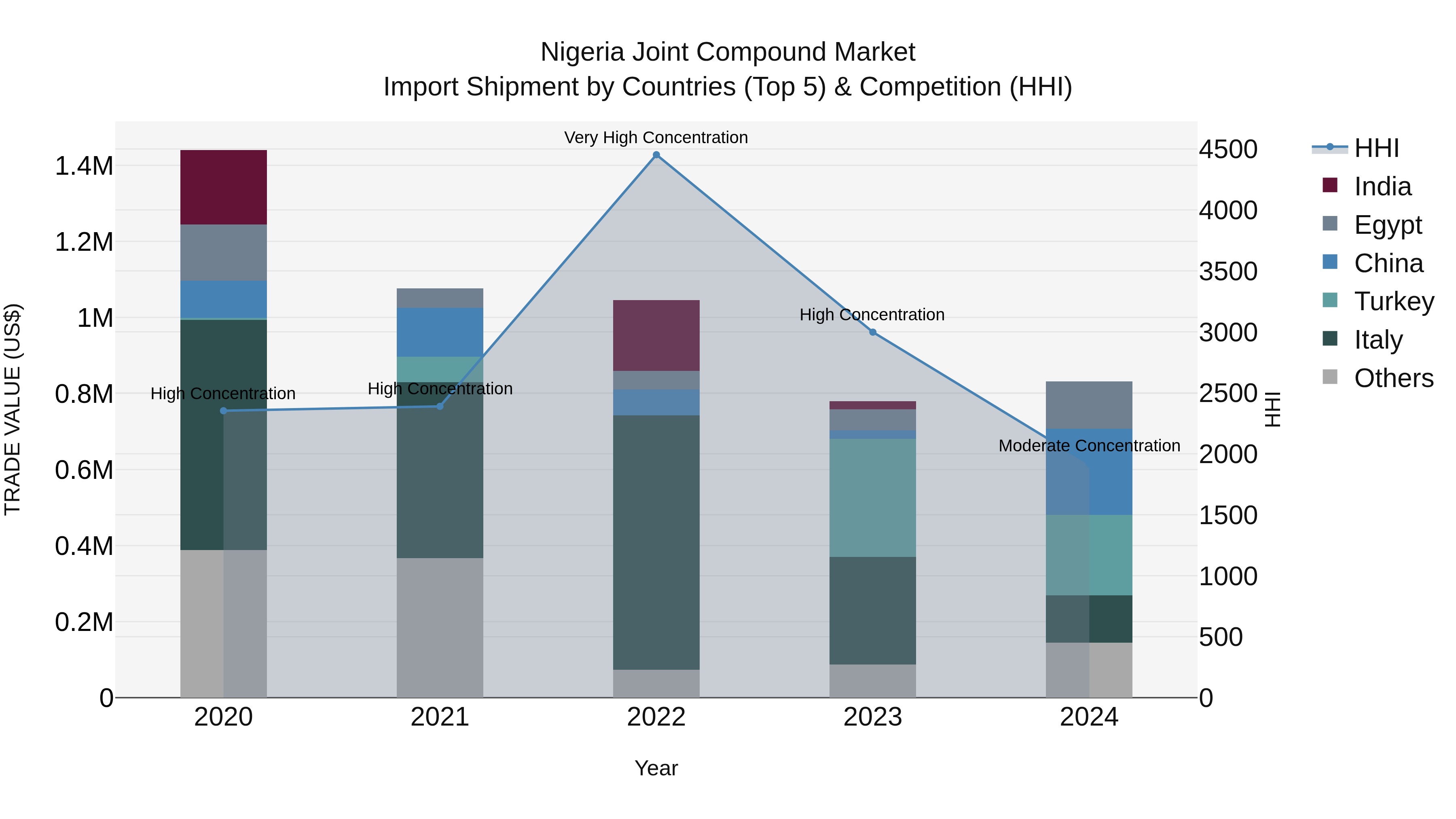 Nigeria Joint Compound Market Top 5 Importing Countries and Market Competition (HHI) Analysis