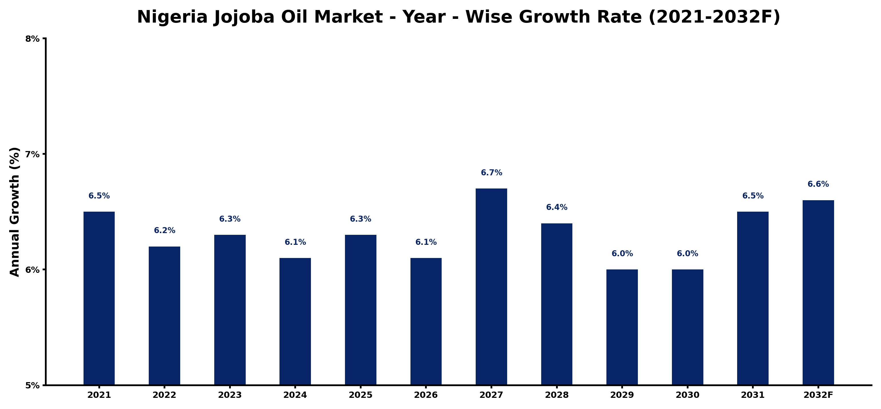 Nigeria Jojoba Oil Market Year-wise Growth Rate and Key Drivers