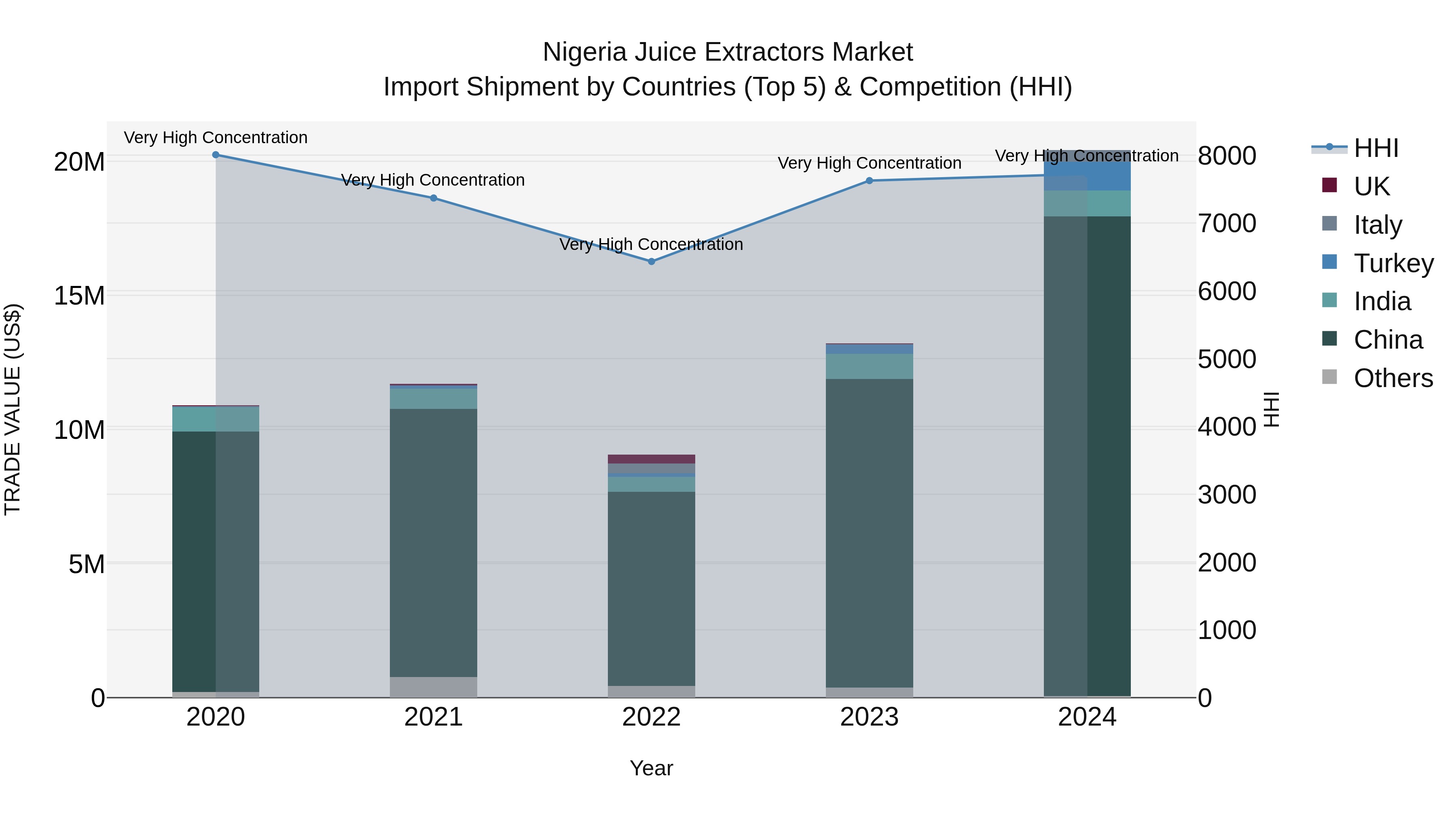 Nigeria Juice Extractors Market Top 5 Importing Countries and Market Competition (HHI) Analysis