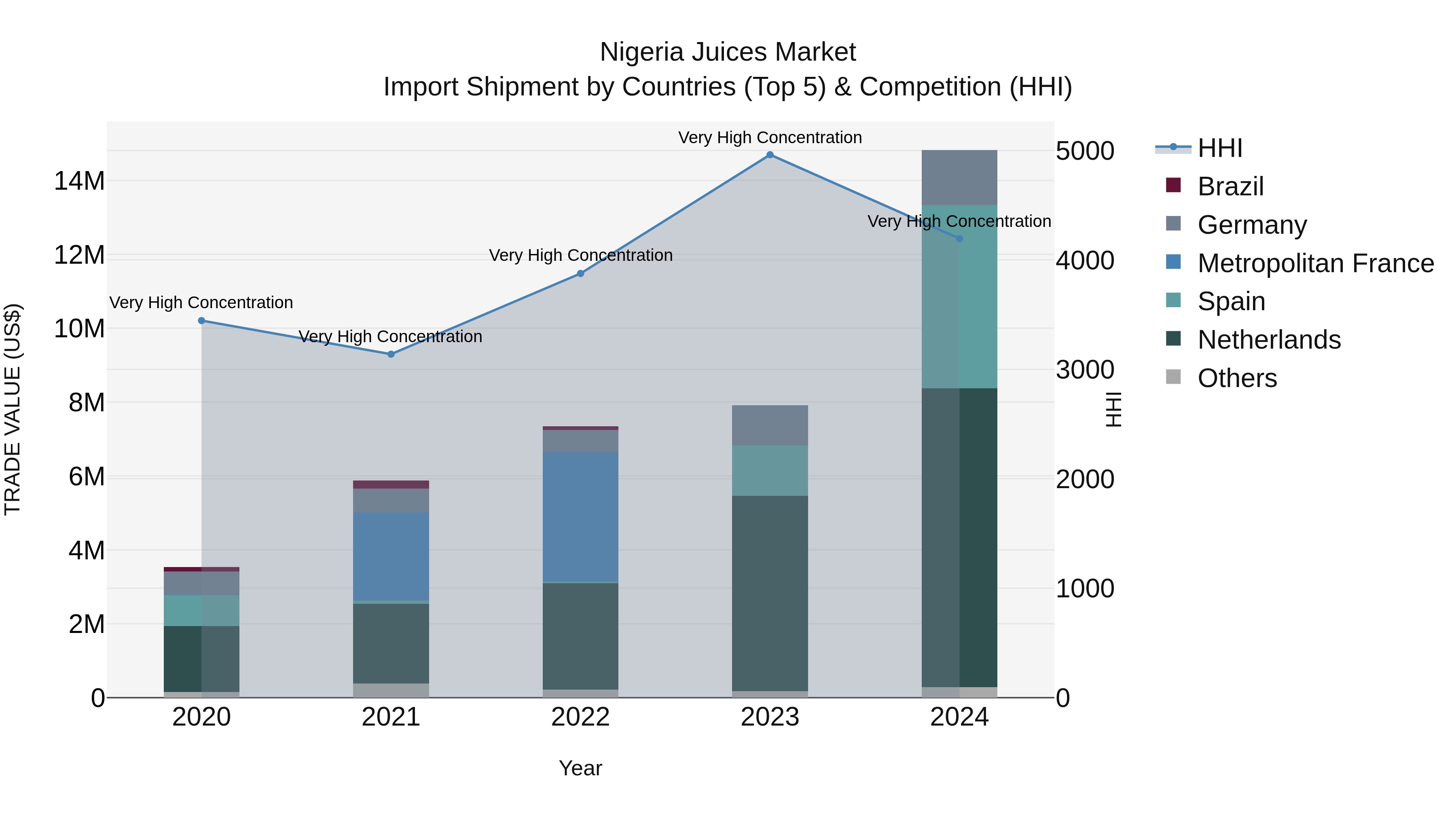 Nigeria Juices Market Top 5 Importing Countries and Market Competition (HHI) Analysis