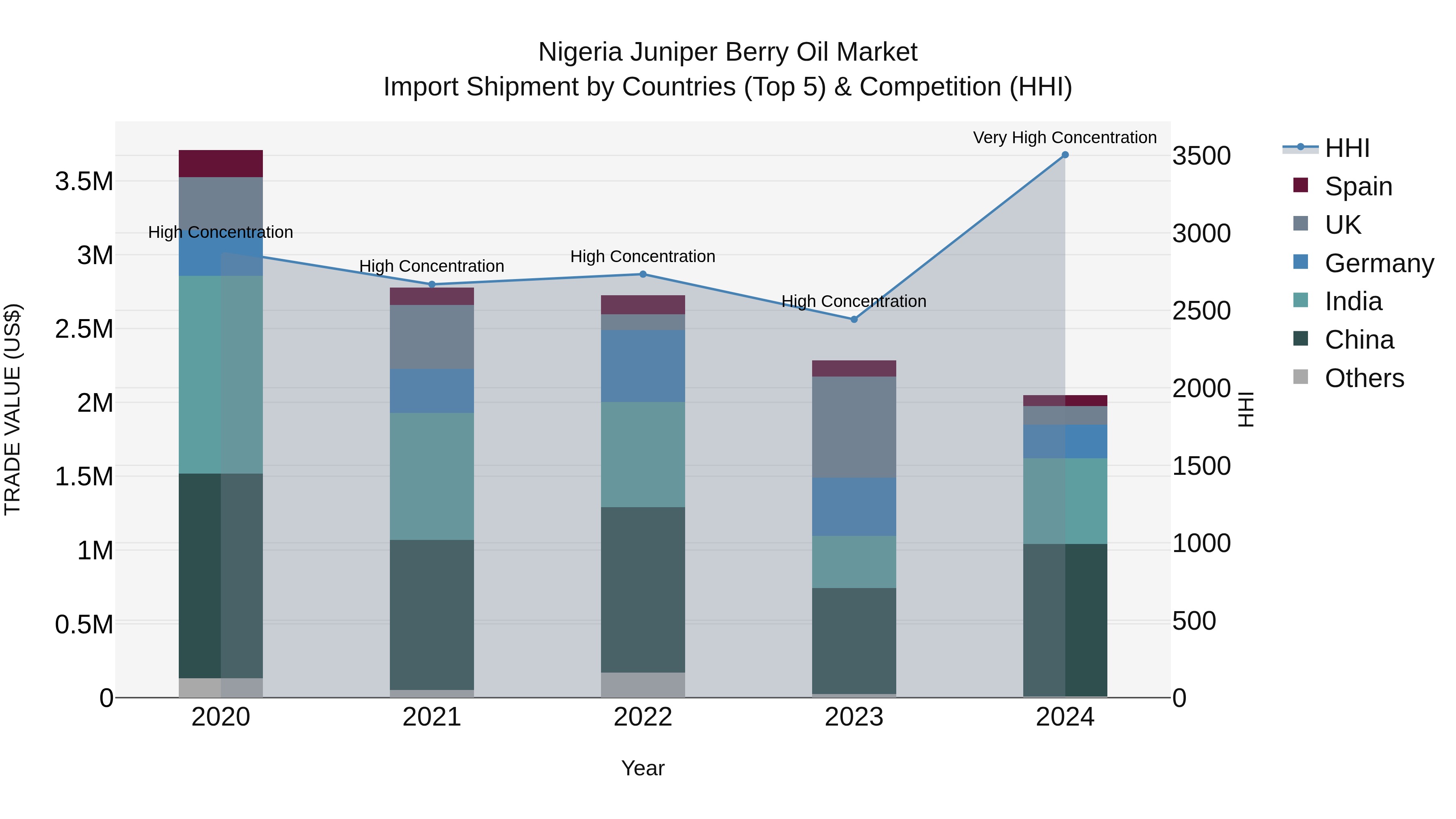 Nigeria Juniper Berry Oil Market Top 5 Importing Countries and Market Competition (HHI) Analysis
