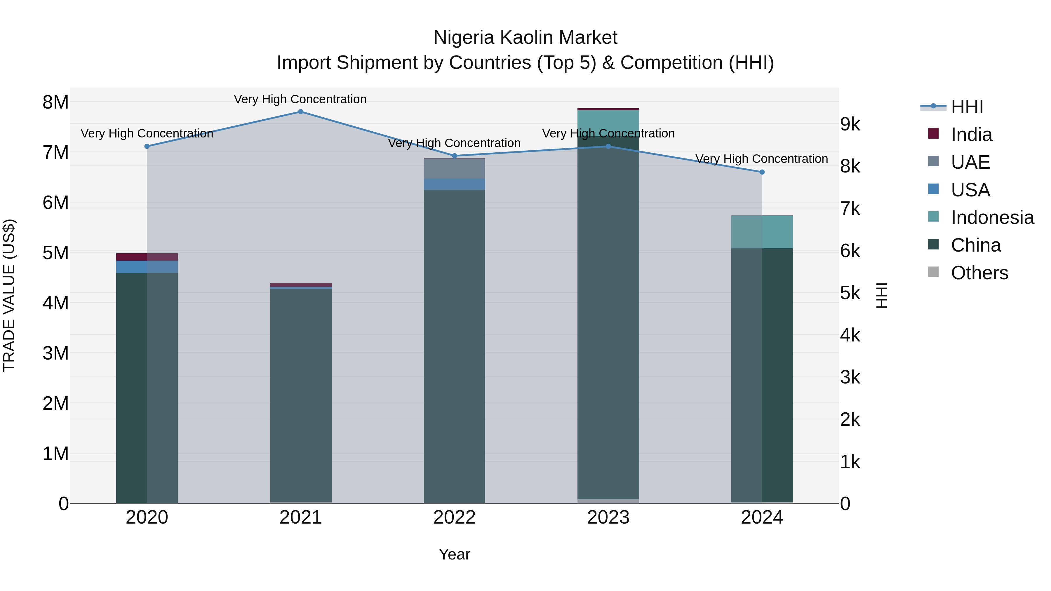 Nigeria Kaolin Market Top 5 Importing Countries and Market Competition (HHI) Analysis