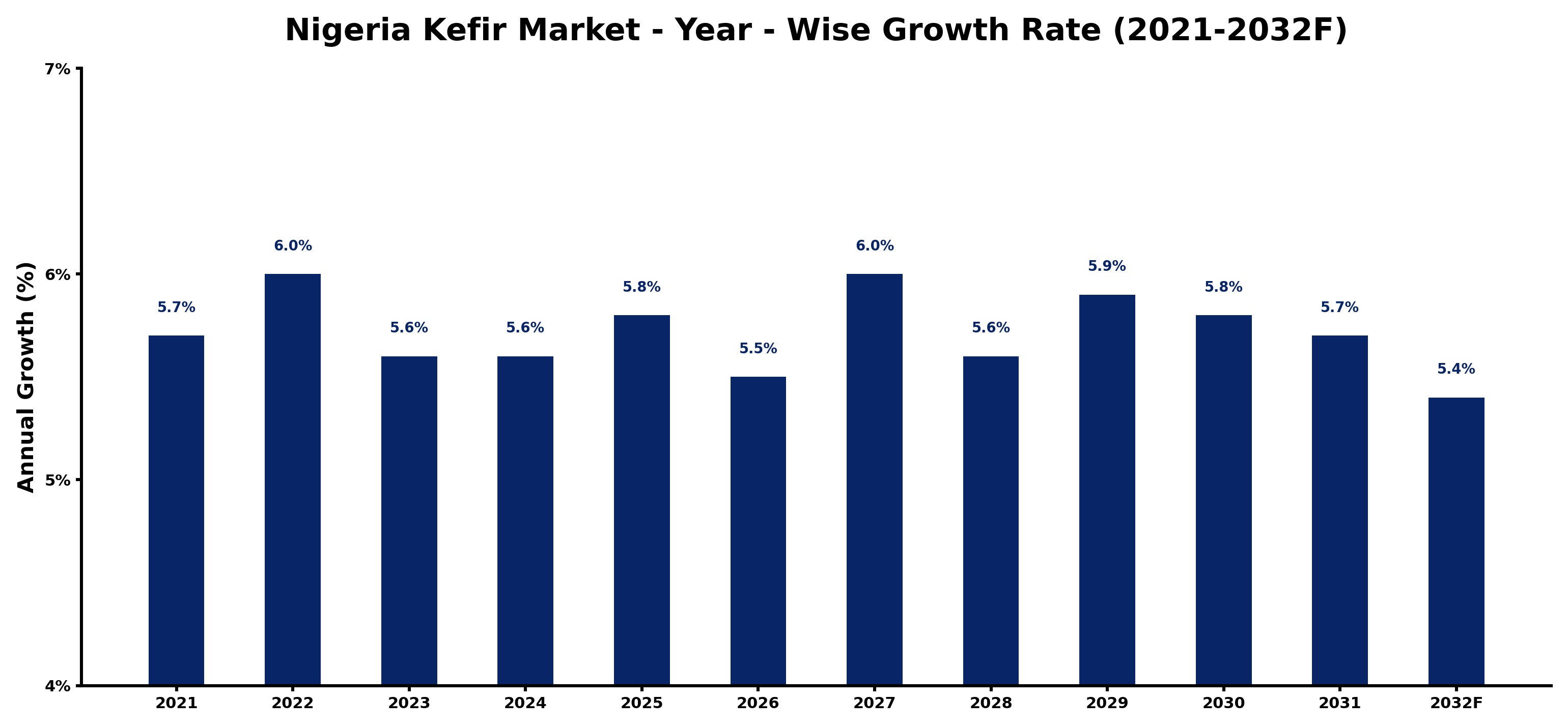 Nigeria Kefir Market Year-wise Growth Rate and Key Drivers