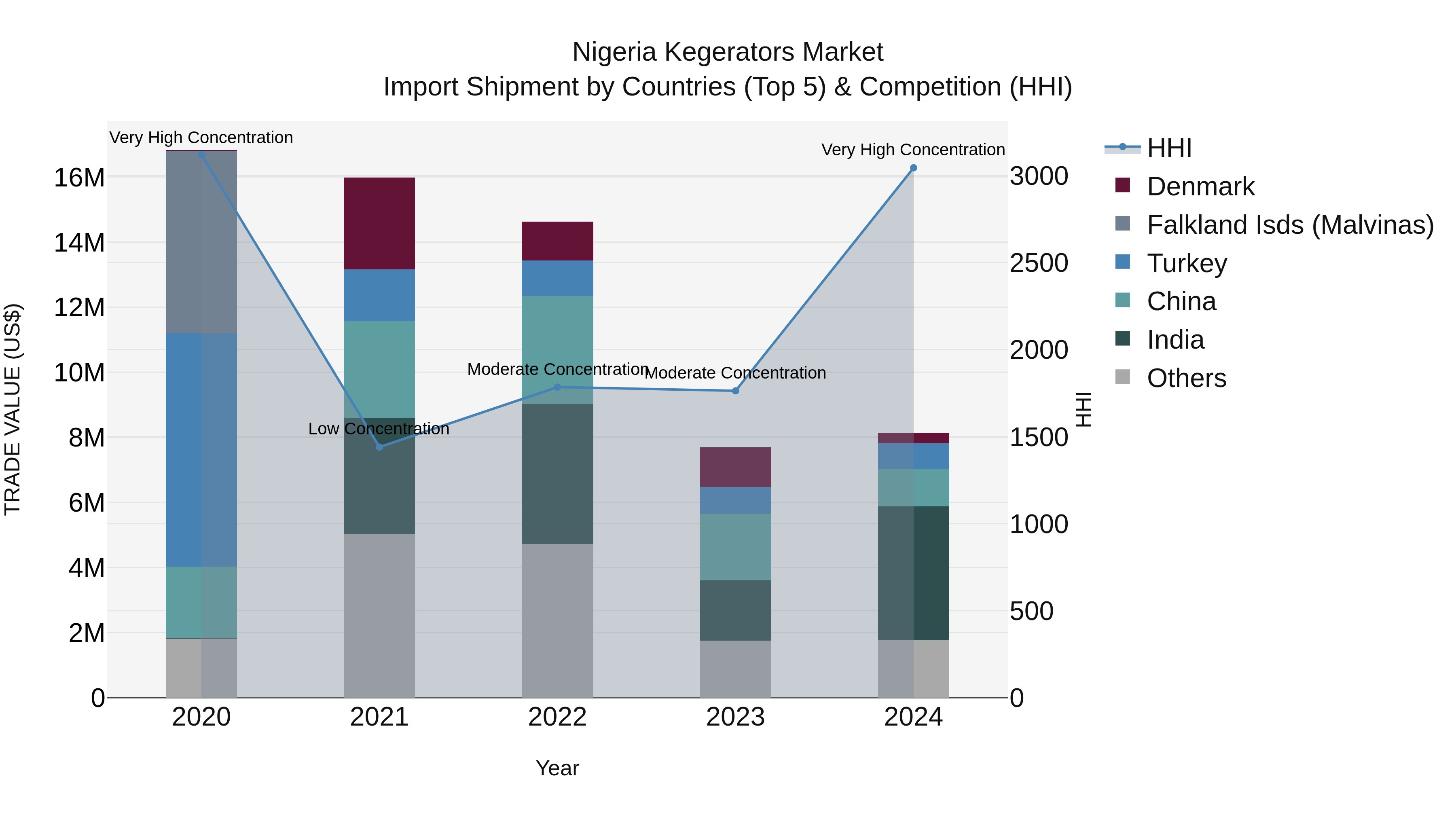 Nigeria Kegerators Market Top 5 Importing Countries and Market Competition (HHI) Analysis