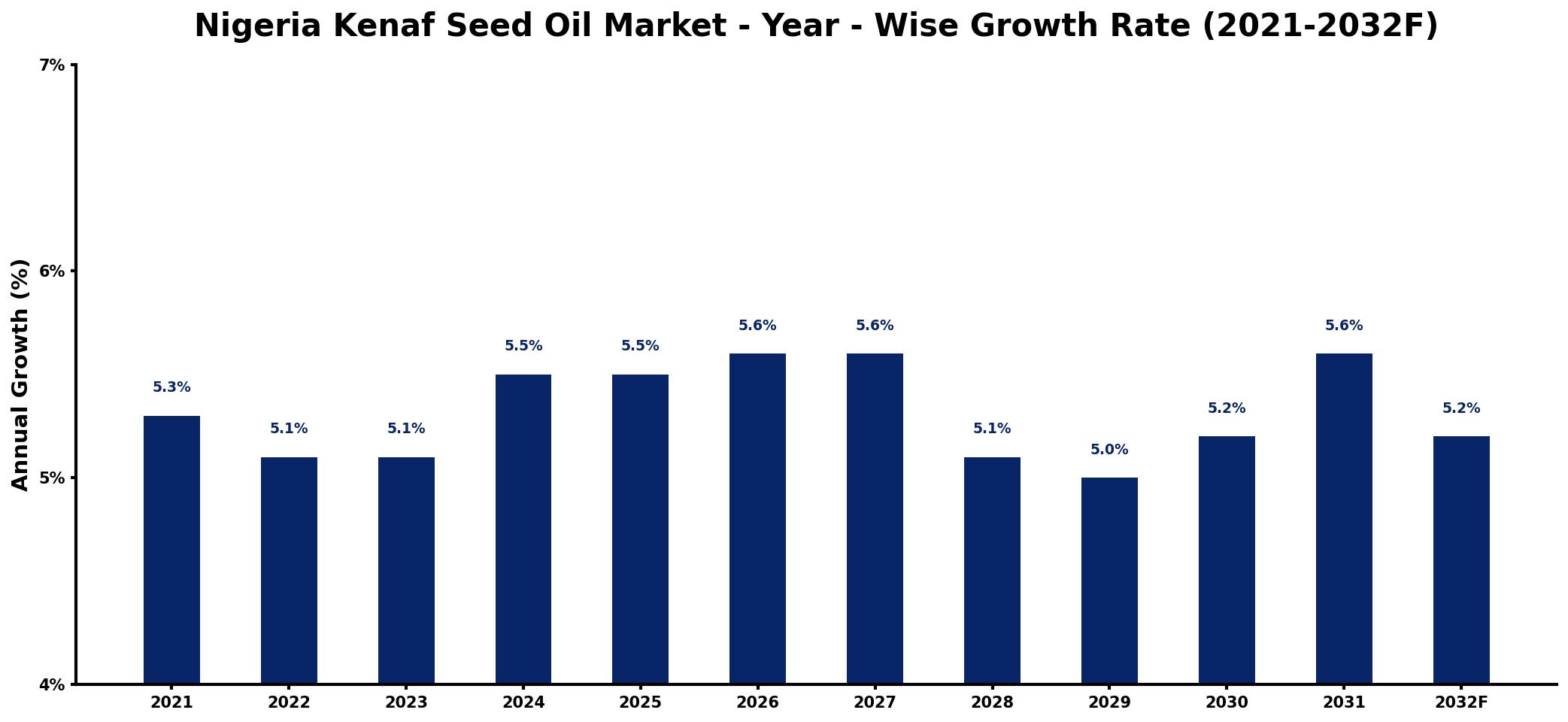 Nigeria Kenaf Seed Oil Market Year-wise Growth Rate and Key Drivers
