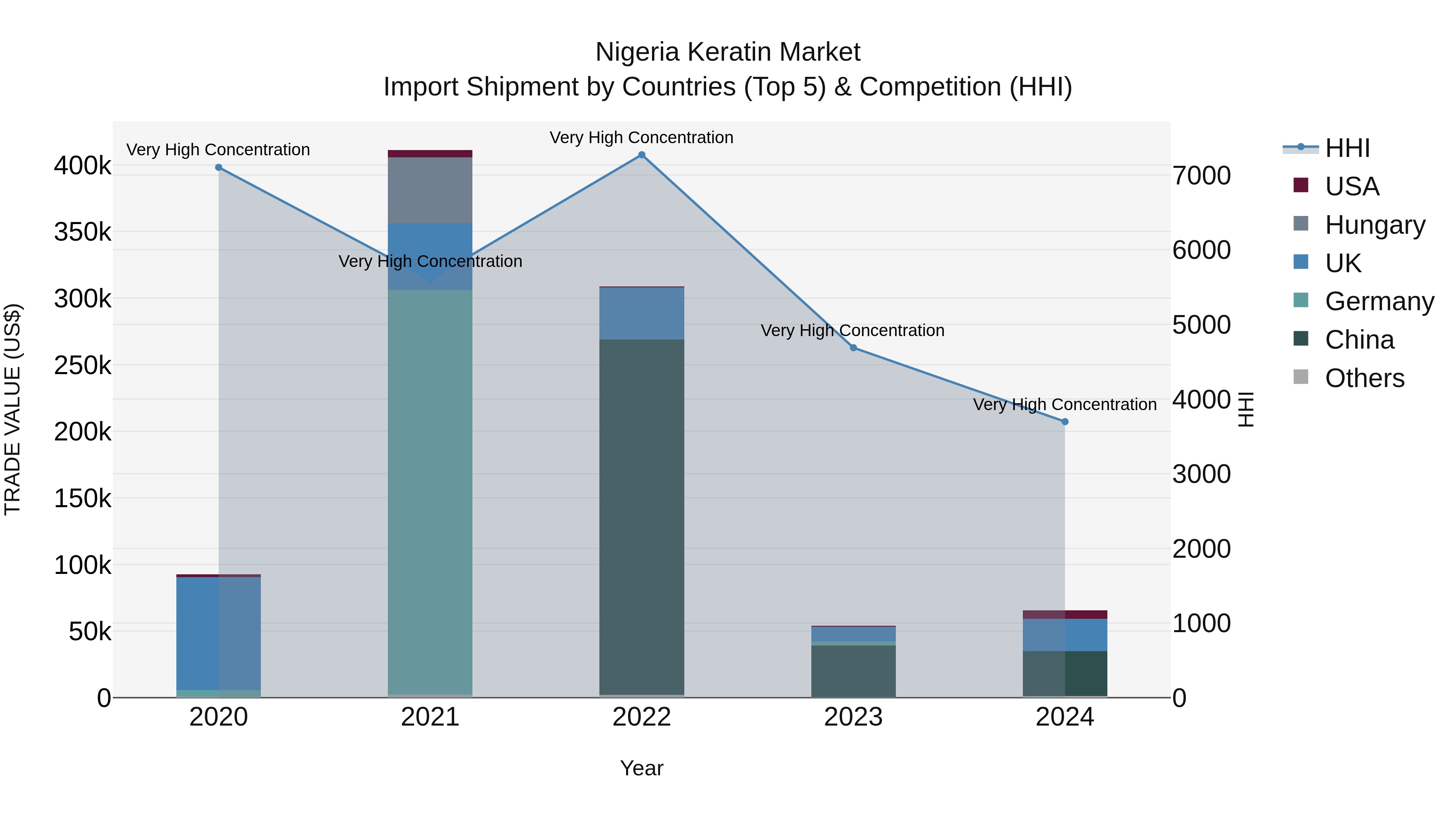Nigeria Keratin Market Top 5 Importing Countries and Market Competition (HHI) Analysis