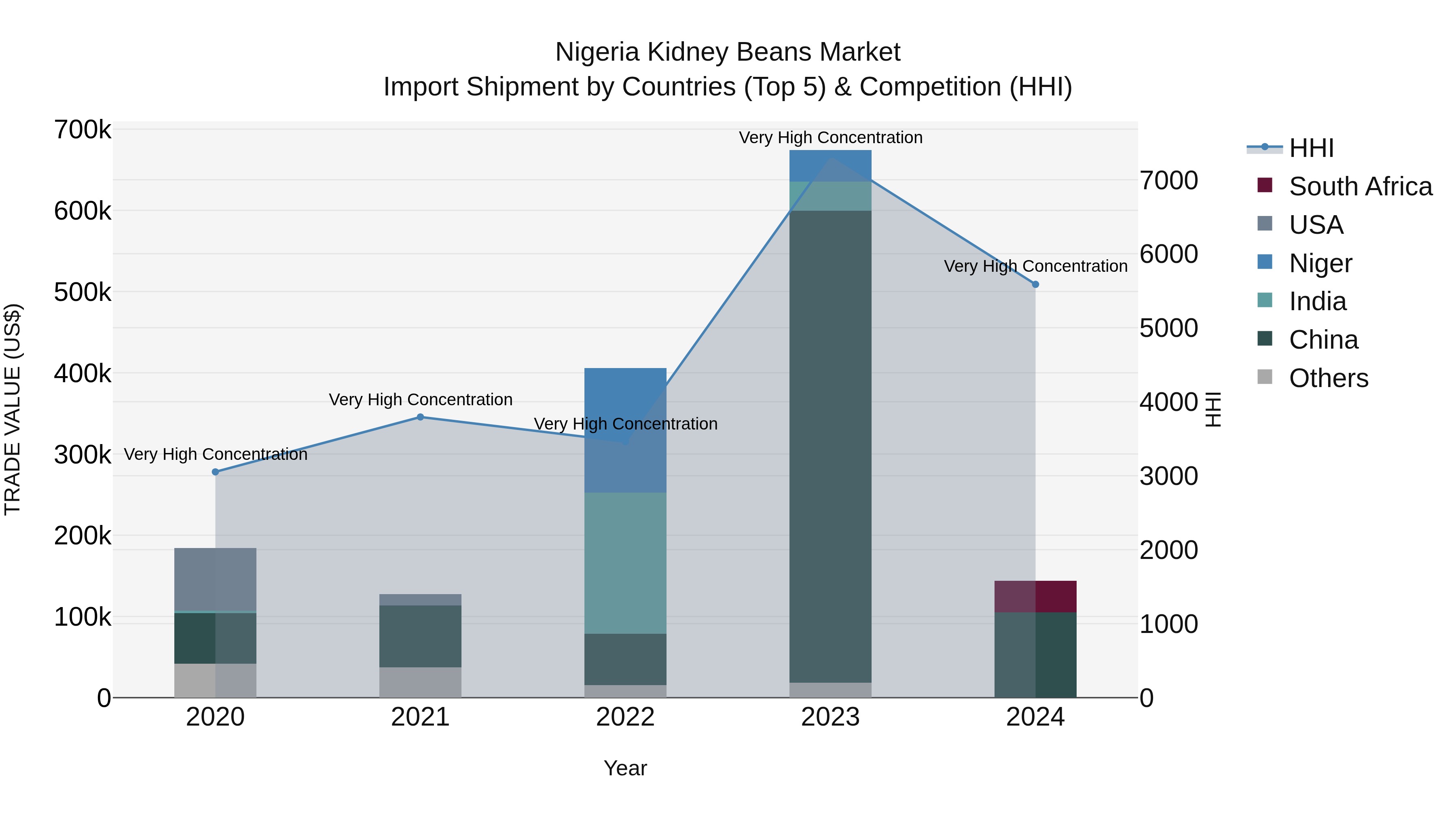 Nigeria Kidney Beans Market Top 5 Importing Countries and Market Competition (HHI) Analysis