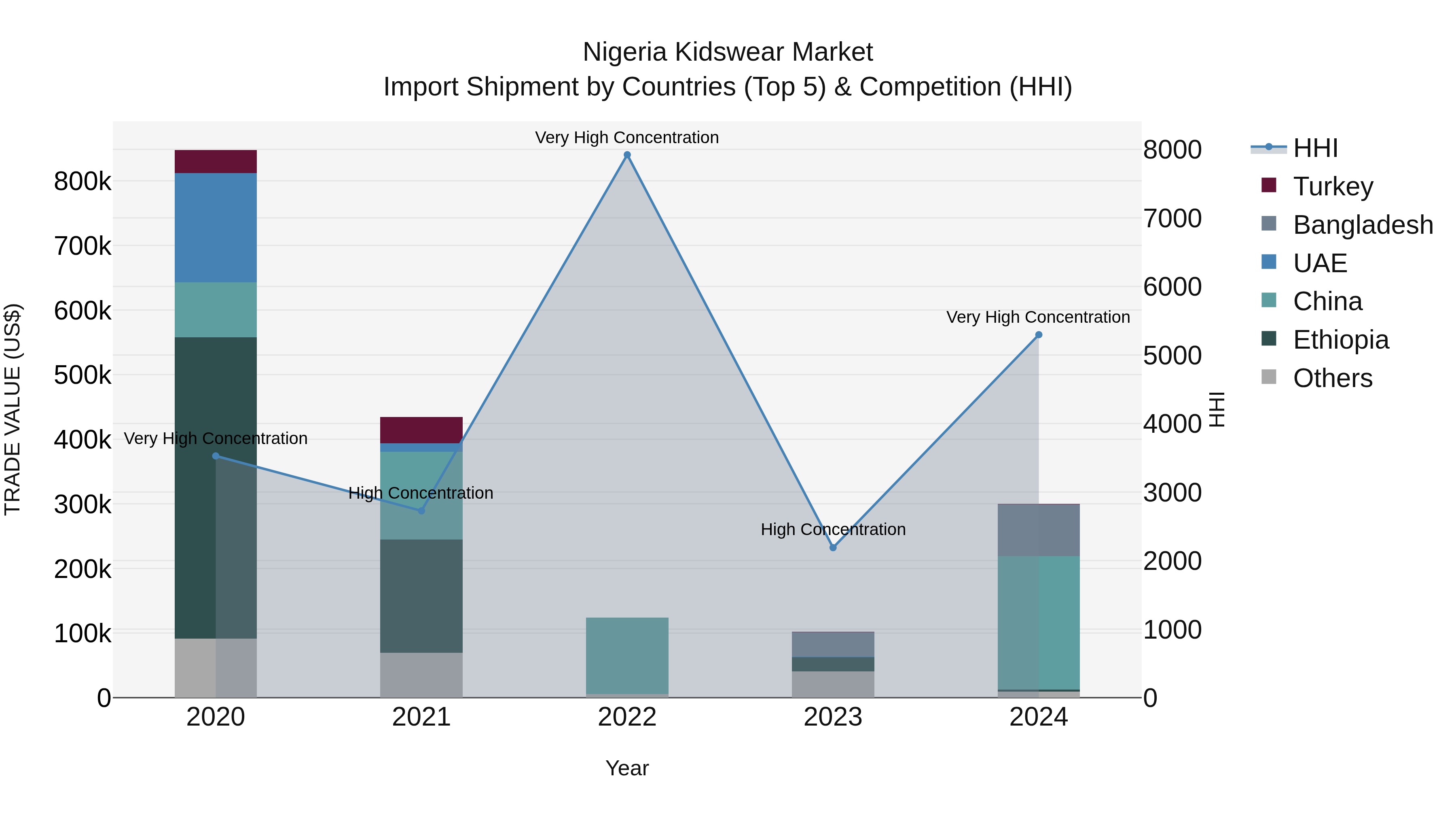 Nigeria Kidswear Market Top 5 Importing Countries and Market Competition (HHI) Analysis