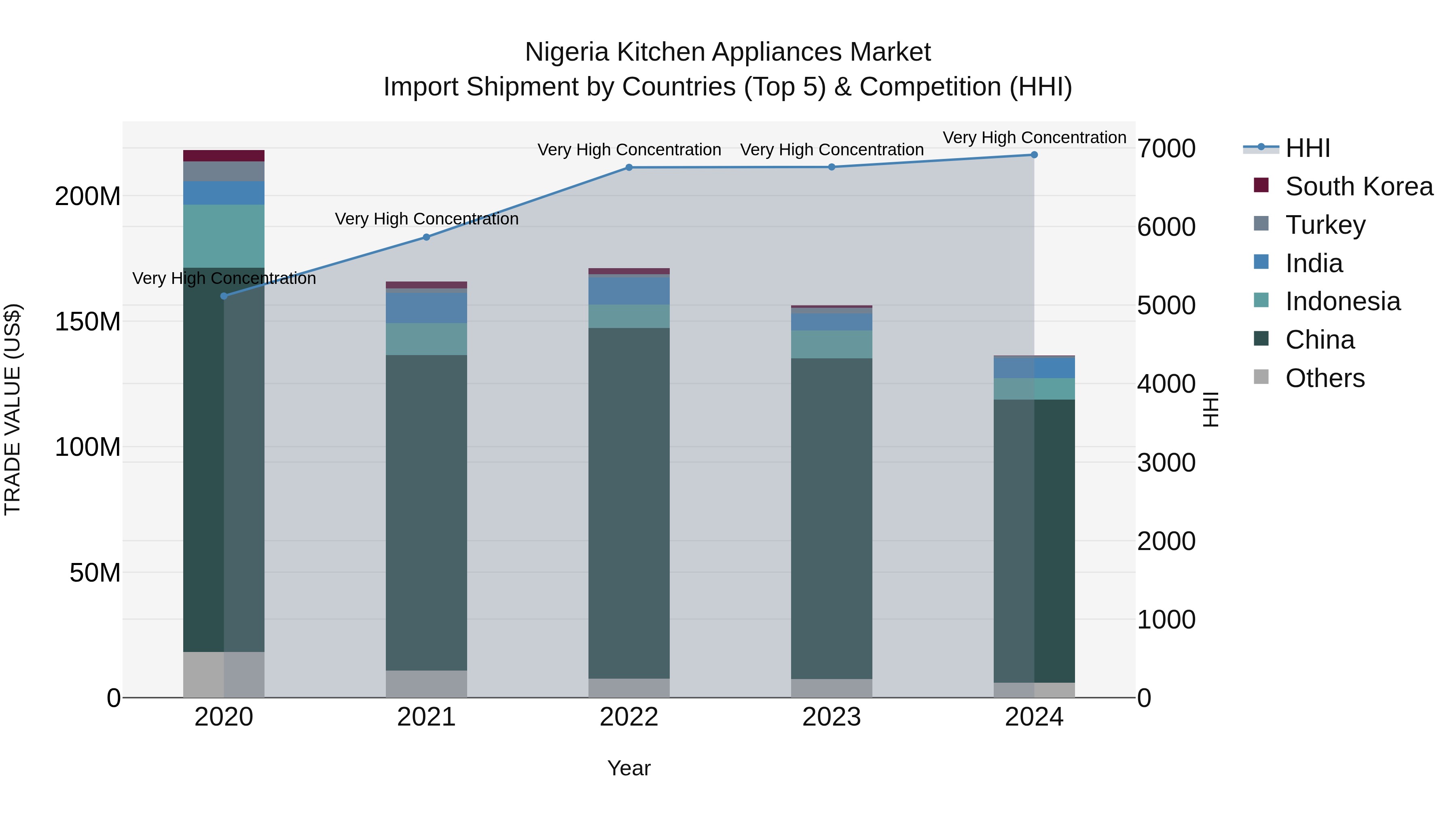 Nigeria Kitchen Appliances Market Top 5 Importing Countries and Market Competition (HHI) Analysis
