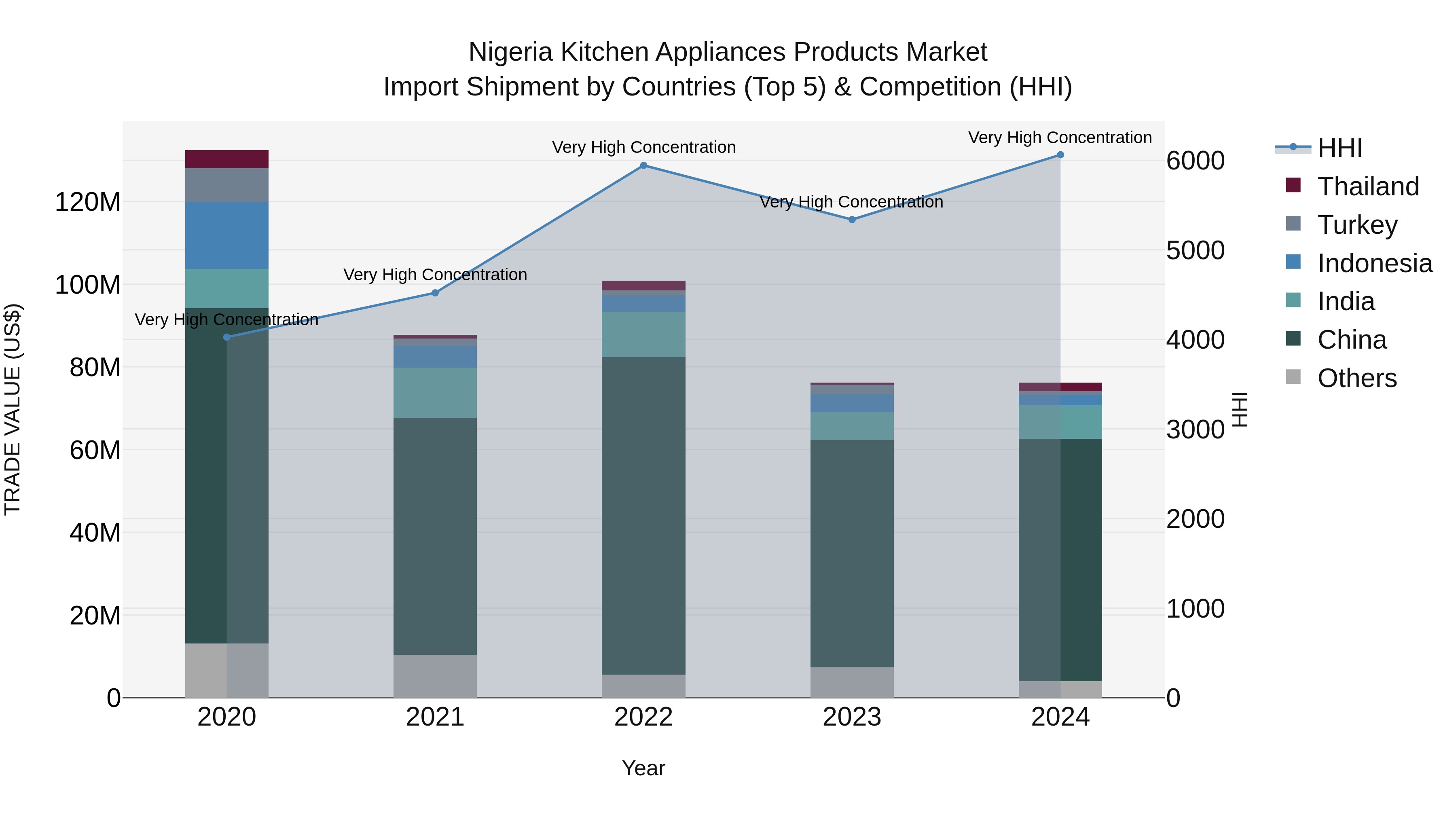 Nigeria Kitchen Appliances Products Market Top 5 Importing Countries and Market Competition (HHI) Analysis