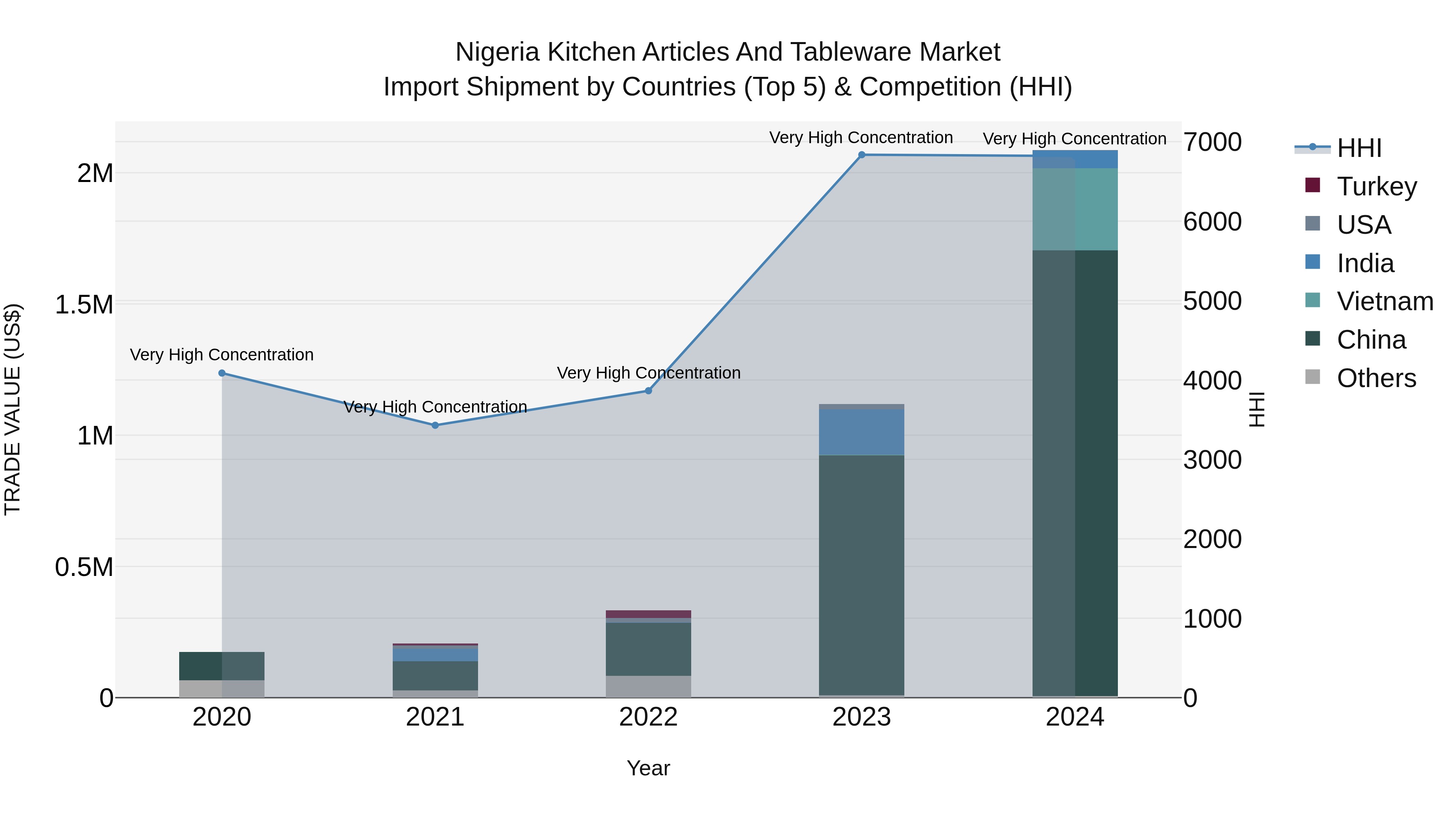 Nigeria Kitchen Articles And Tableware Market Top 5 Importing Countries and Market Competition (HHI) Analysis