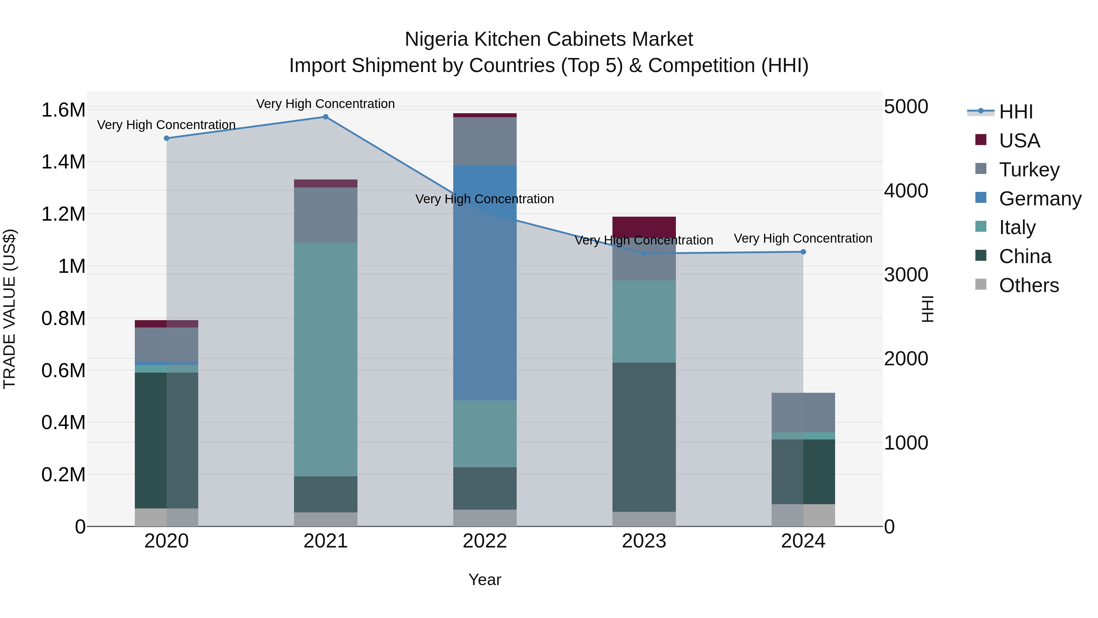 Nigeria Kitchen Cabinets Market Top 5 Importing Countries and Market Competition (HHI) Analysis