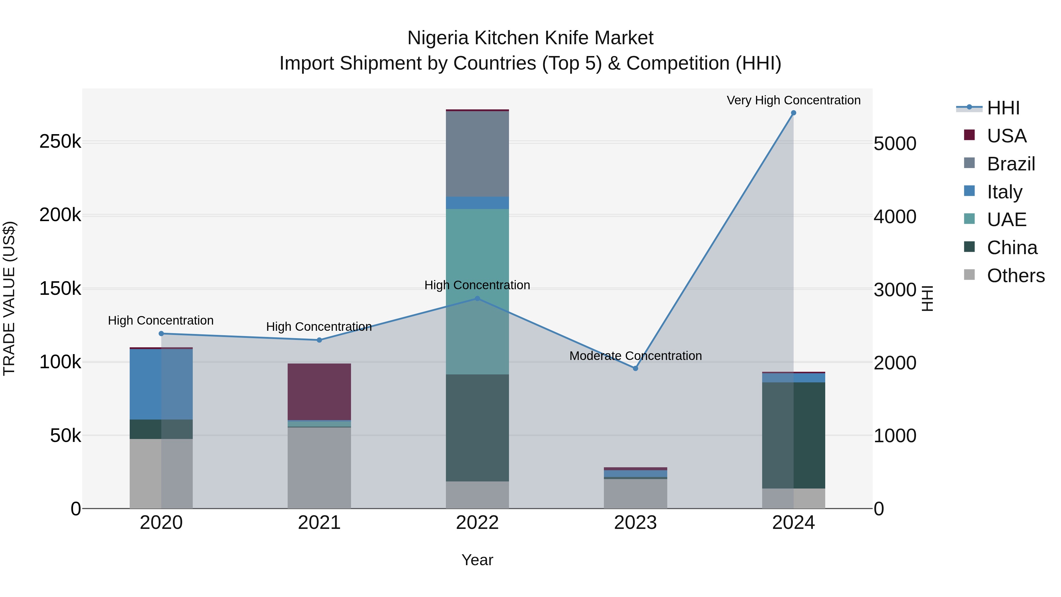 Nigeria Kitchen Knife Market Top 5 Importing Countries and Market Competition (HHI) Analysis