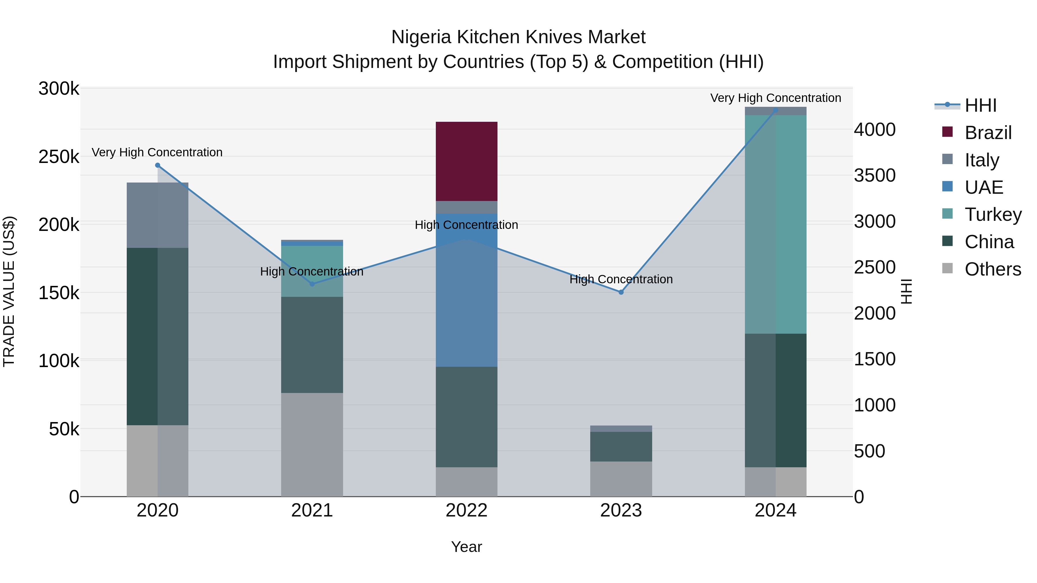 Nigeria Kitchen Knives Market Top 5 Importing Countries and Market Competition (HHI) Analysis