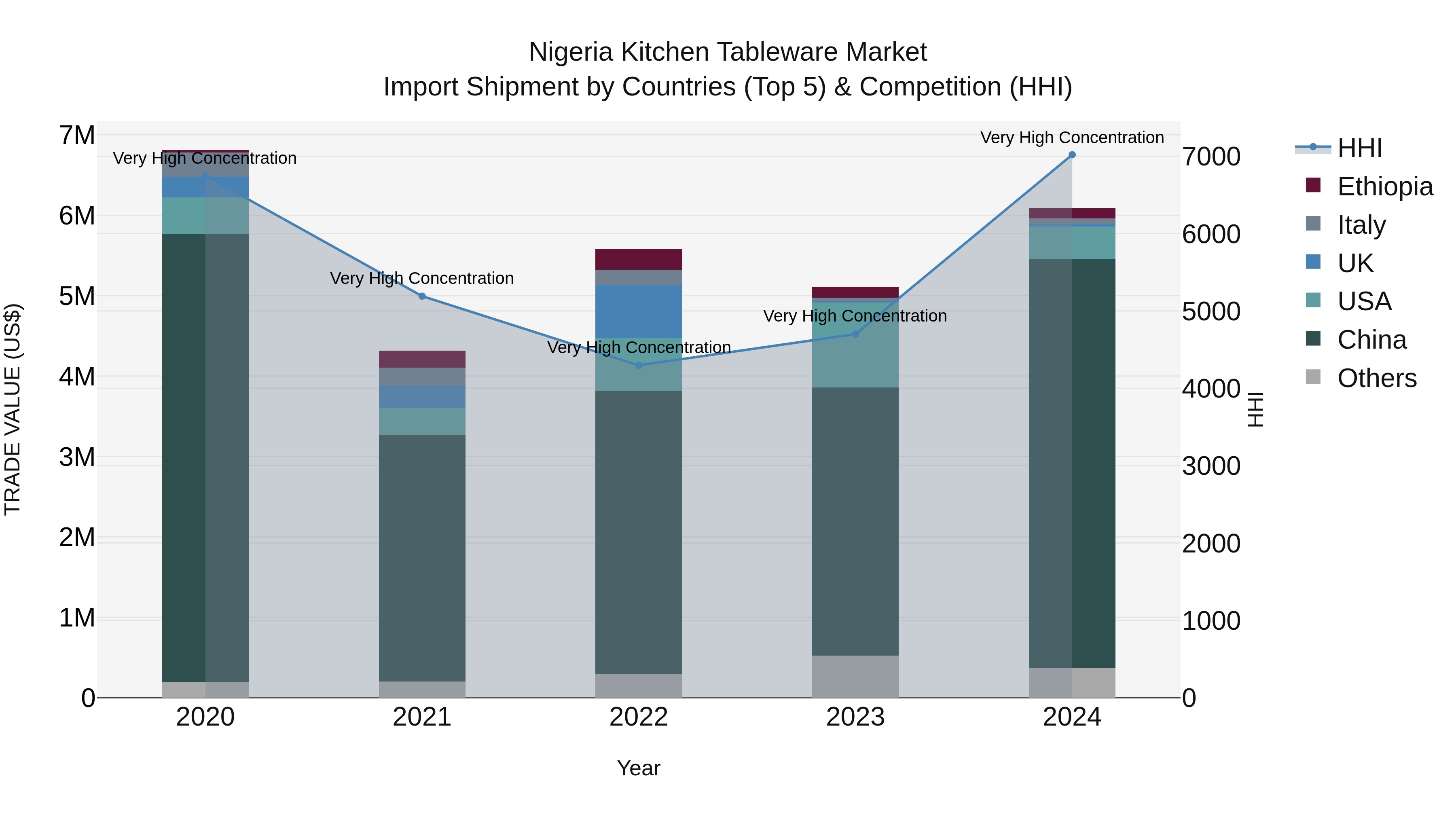 Nigeria Kitchen Tableware Market Top 5 Importing Countries and Market Competition (HHI) Analysis