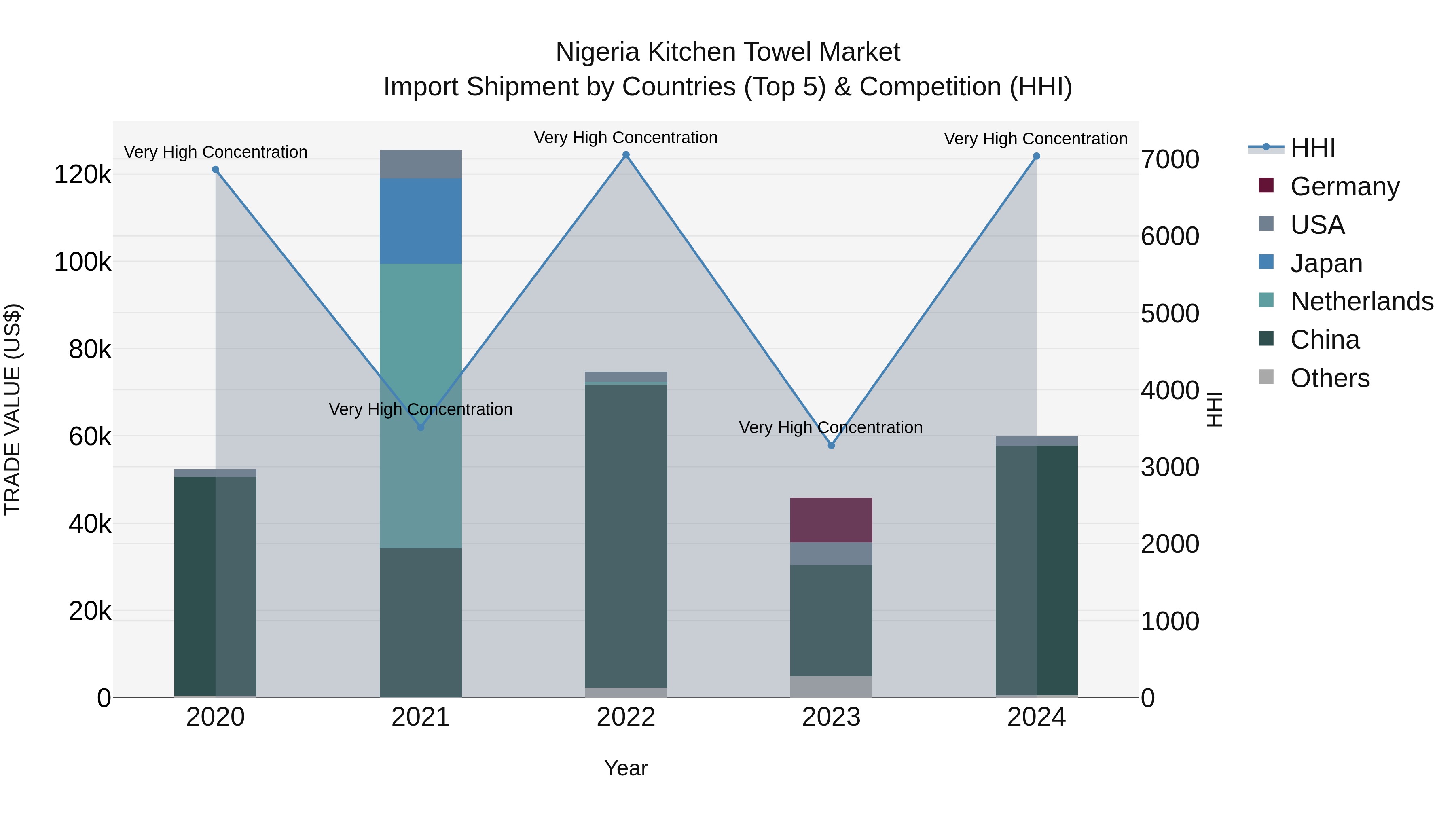 Nigeria Kitchen Towel Market Top 5 Importing Countries and Market Competition (HHI) Analysis