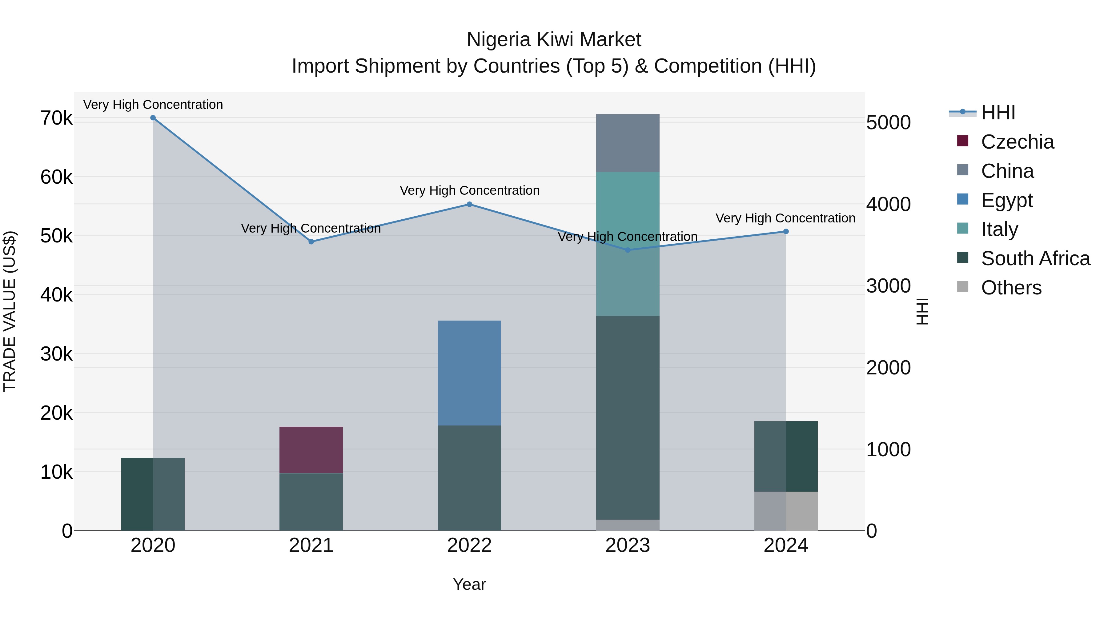 Nigeria Kiwi Market Top 5 Importing Countries and Market Competition (HHI) Analysis