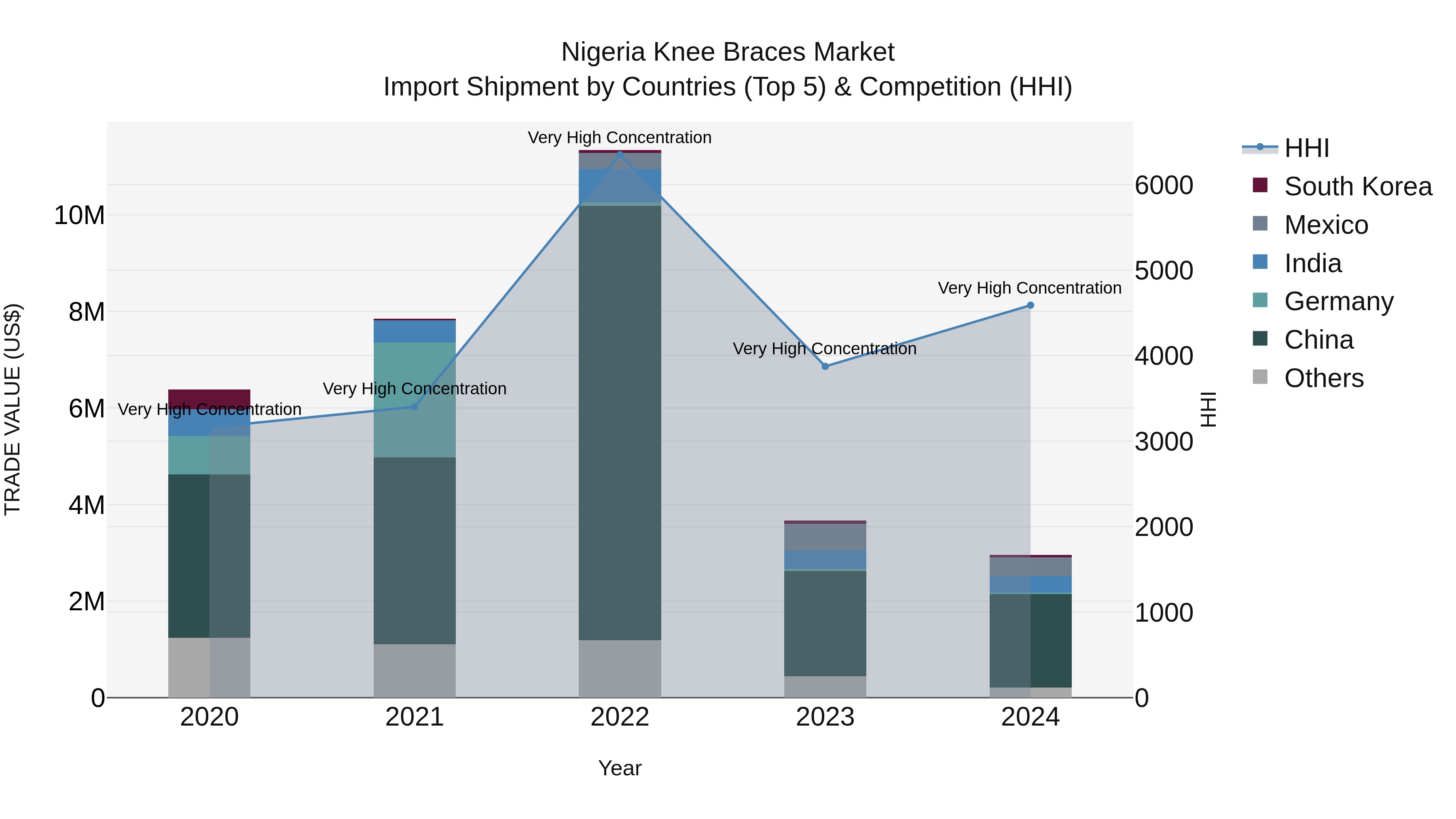 Nigeria Knee Braces Market Top 5 Importing Countries and Market Competition (HHI) Analysis
