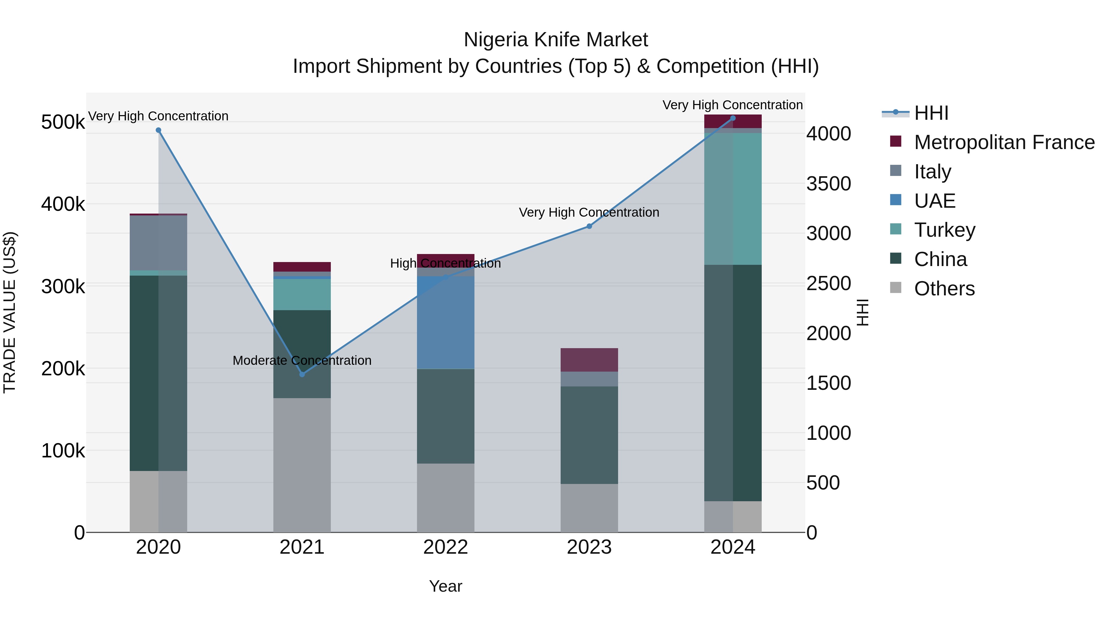 Nigeria Knife Market Top 5 Importing Countries and Market Competition (HHI) Analysis