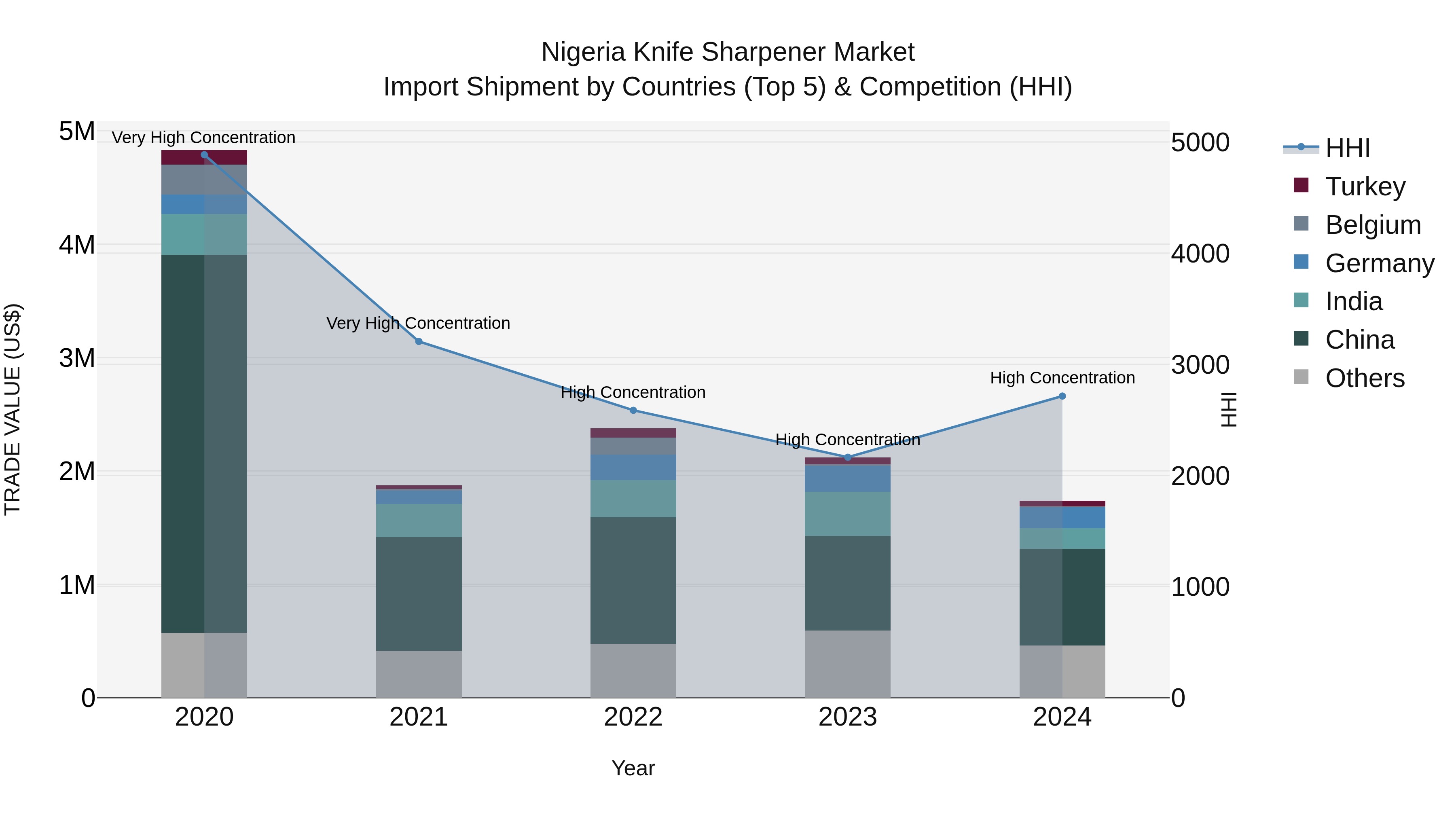 Nigeria Knife Sharpener Market Top 5 Importing Countries and Market Competition (HHI) Analysis
