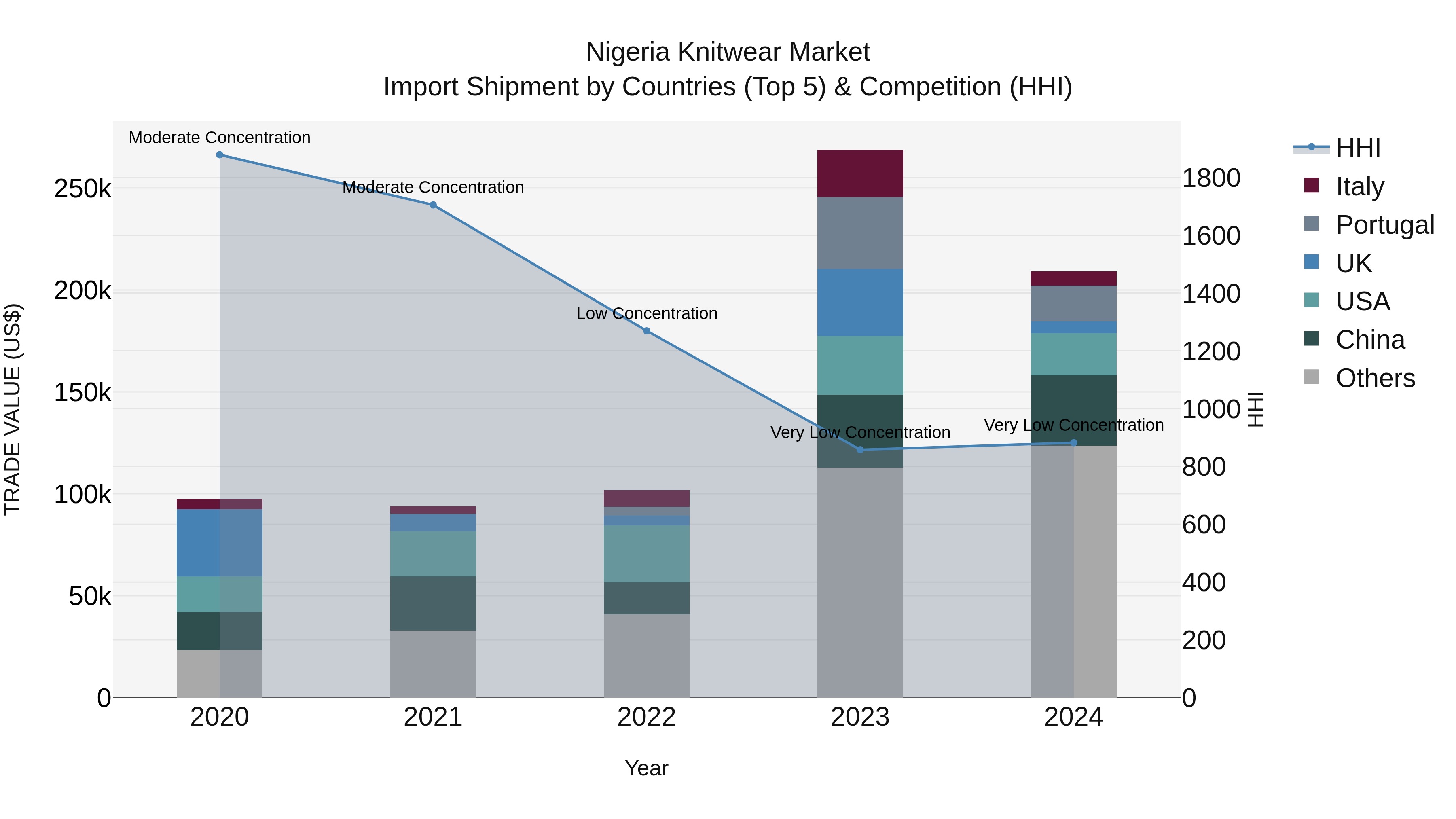 Nigeria Knitwear Market Top 5 Importing Countries and Market Competition (HHI) Analysis