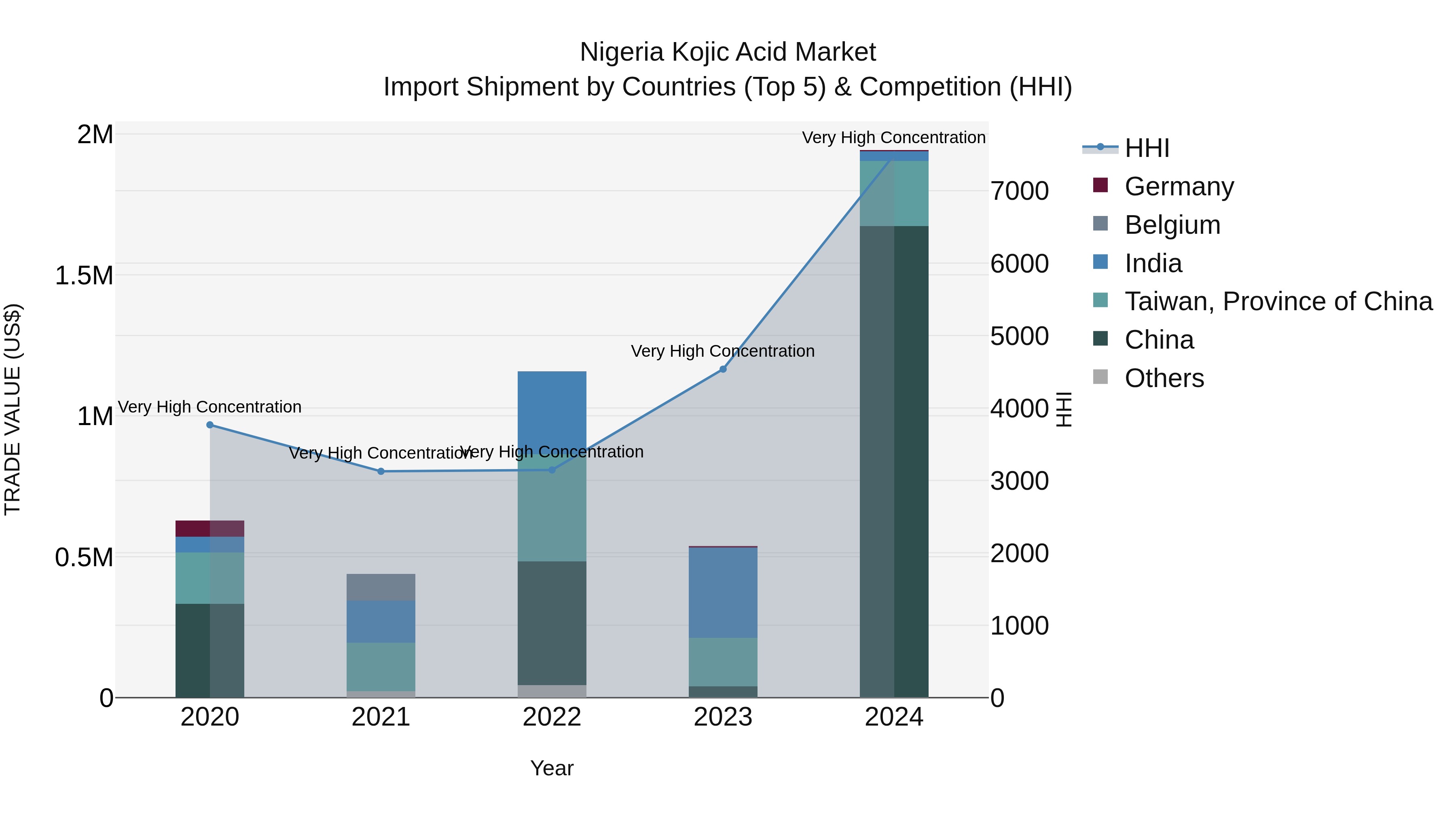 Nigeria Kojic Acid Market Top 5 Importing Countries and Market Competition (HHI) Analysis