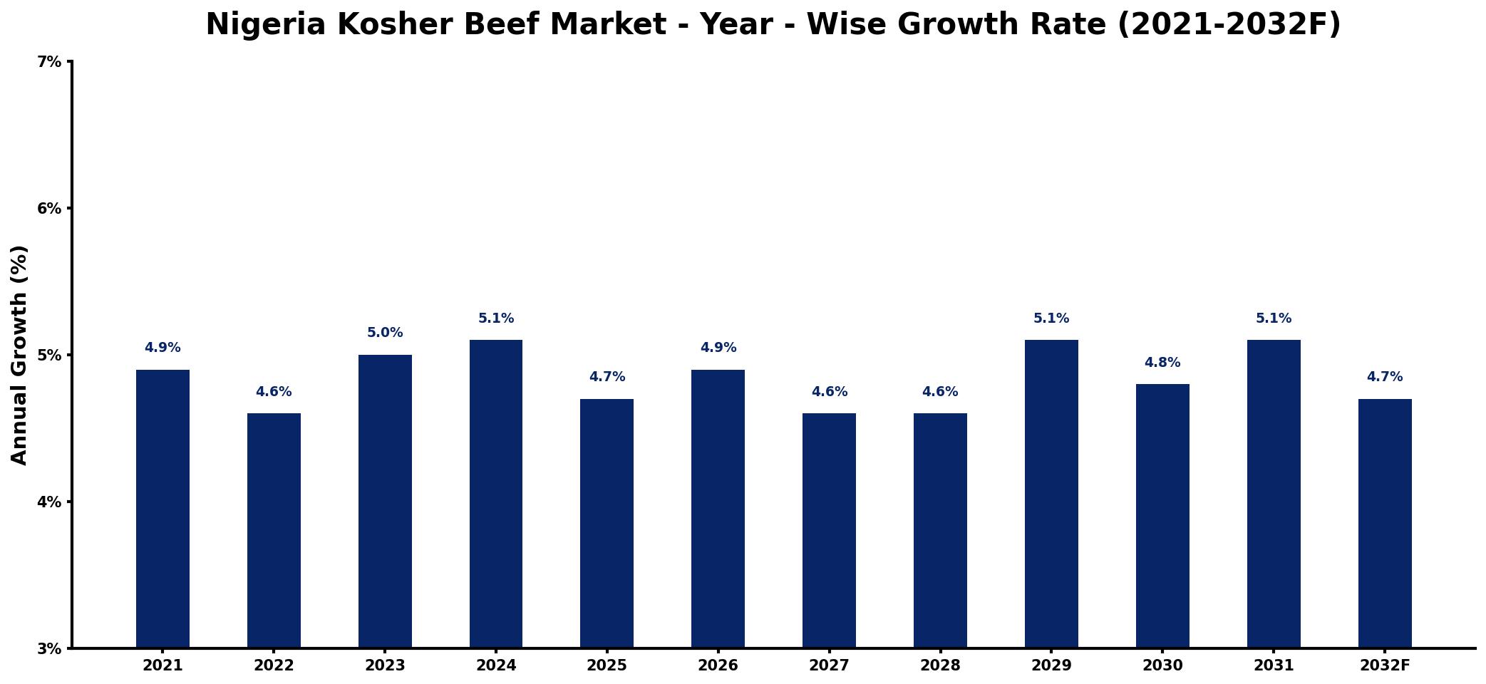 Nigeria Kosher Beef Market Year-wise Growth Rate and Key Drivers