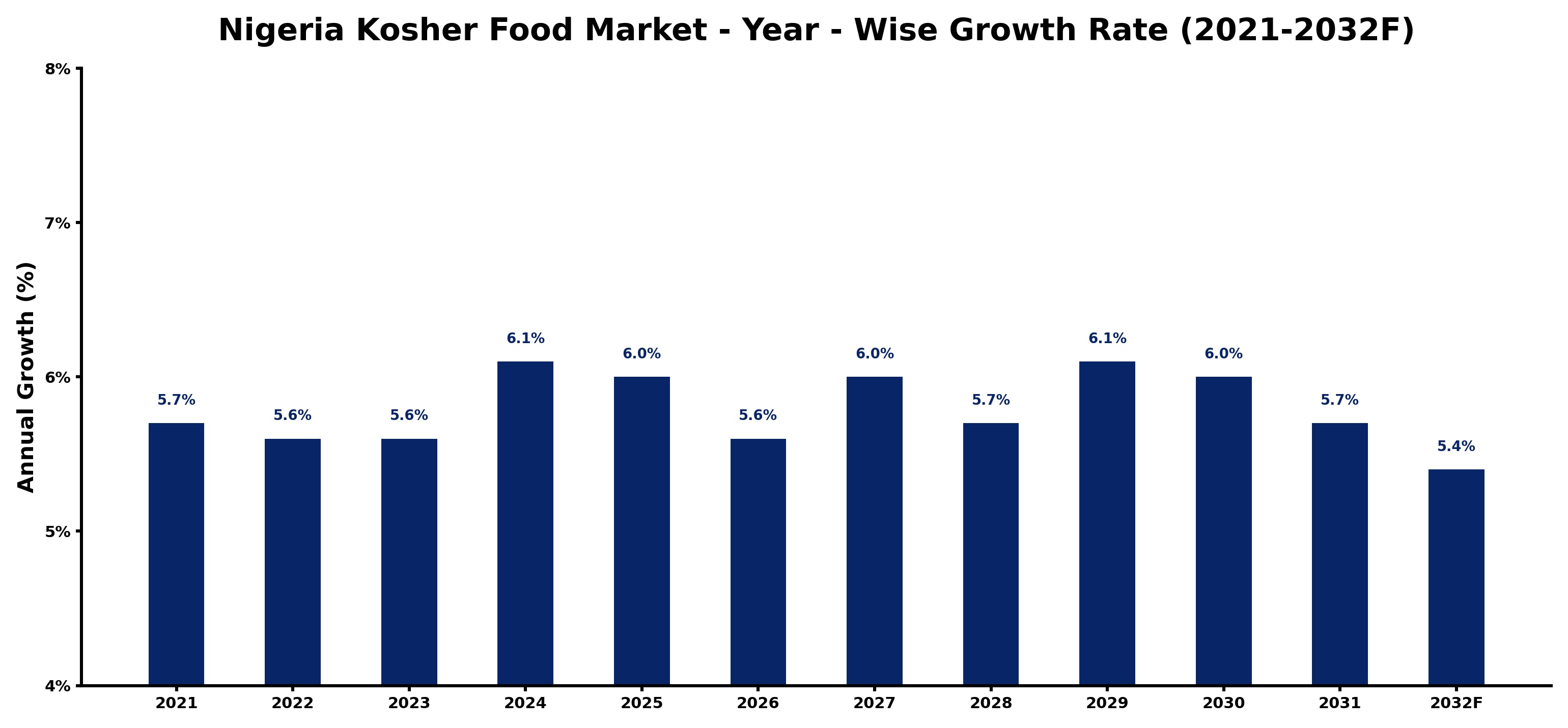 Nigeria Kosher Food Market Year-wise Growth Rate and Key Drivers