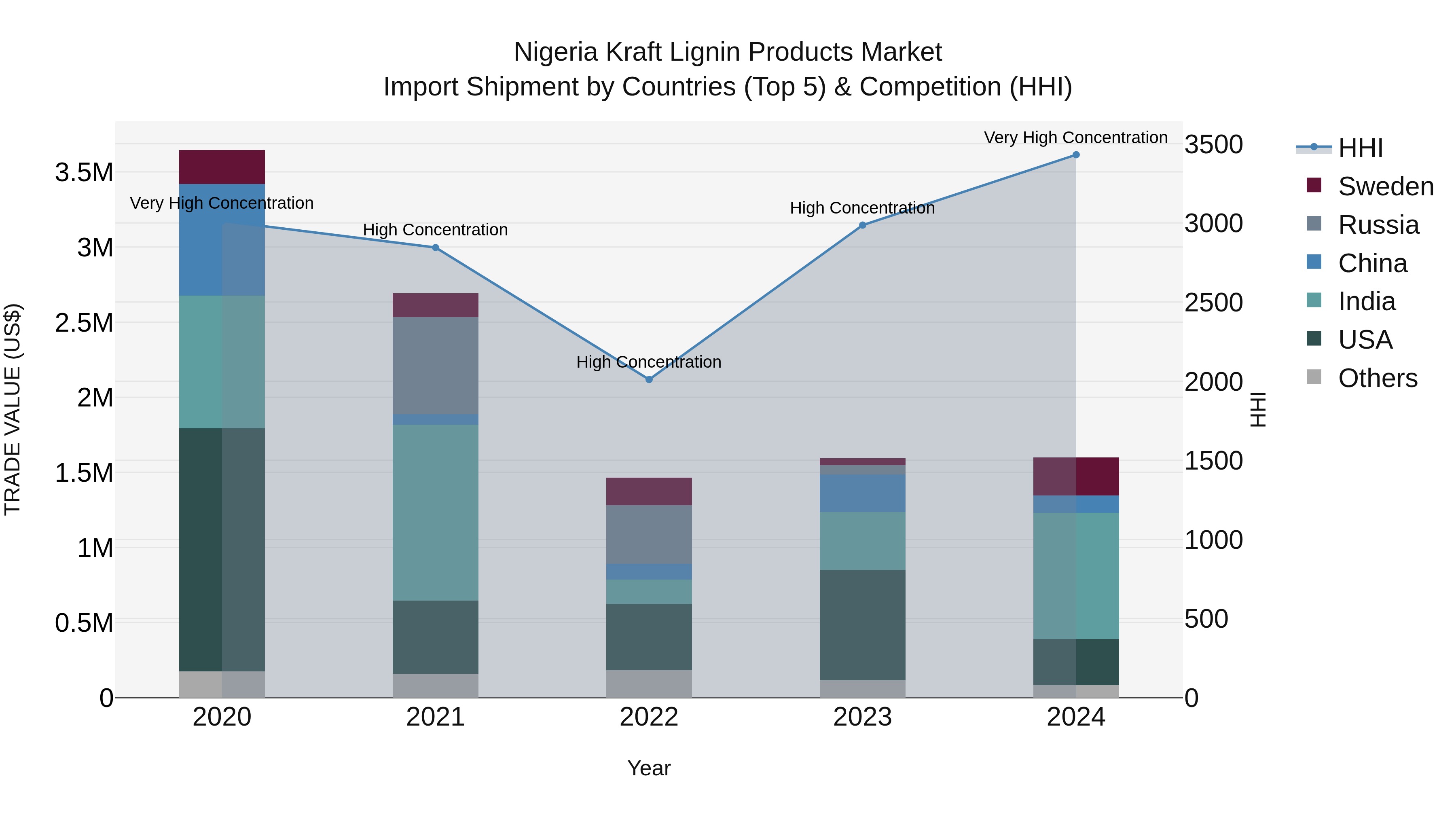 Nigeria Kraft Lignin Products Market Top 5 Importing Countries and Market Competition (HHI) Analysis