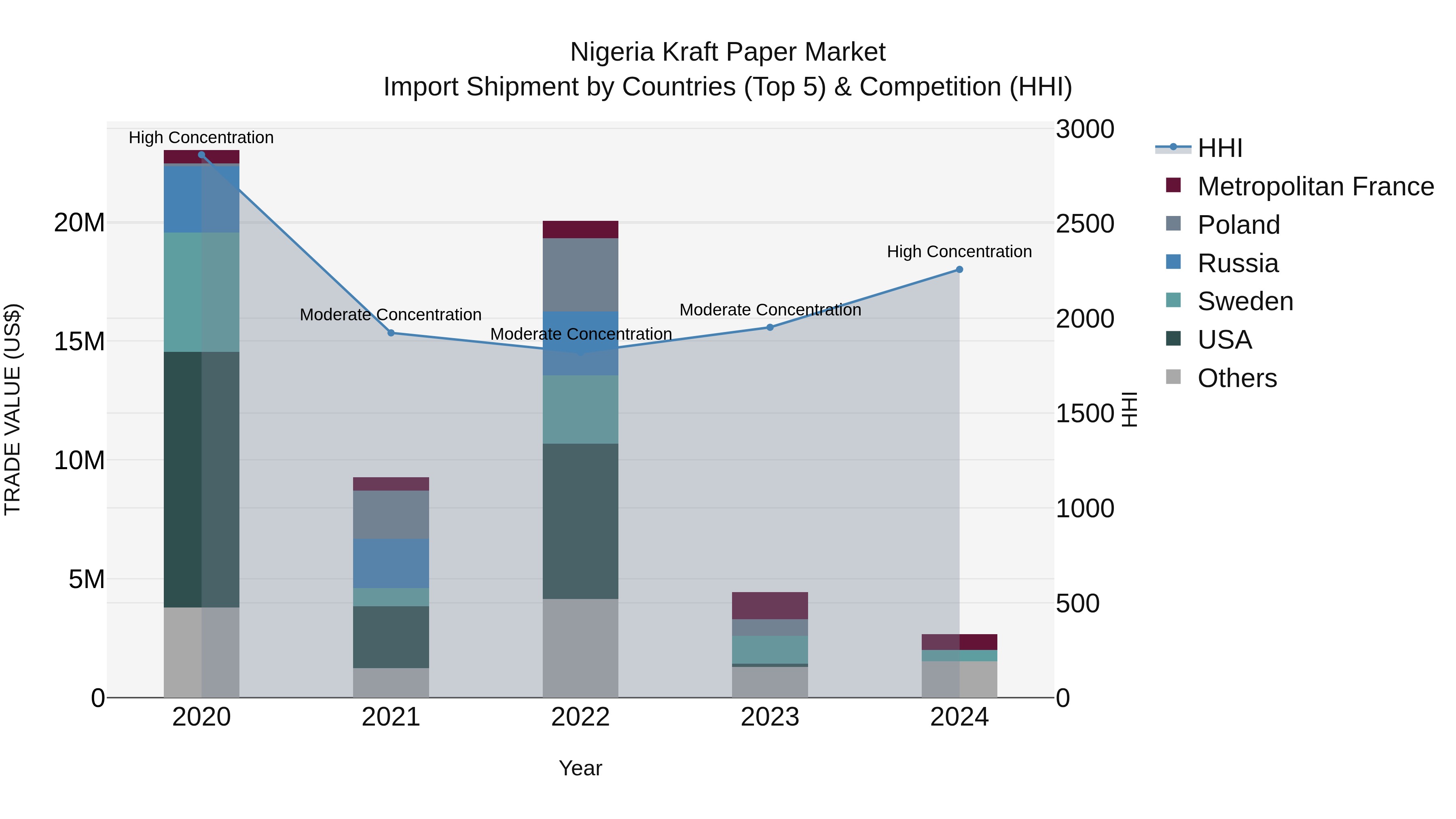 Nigeria Kraft Paper Market Top 5 Importing Countries and Market Competition (HHI) Analysis