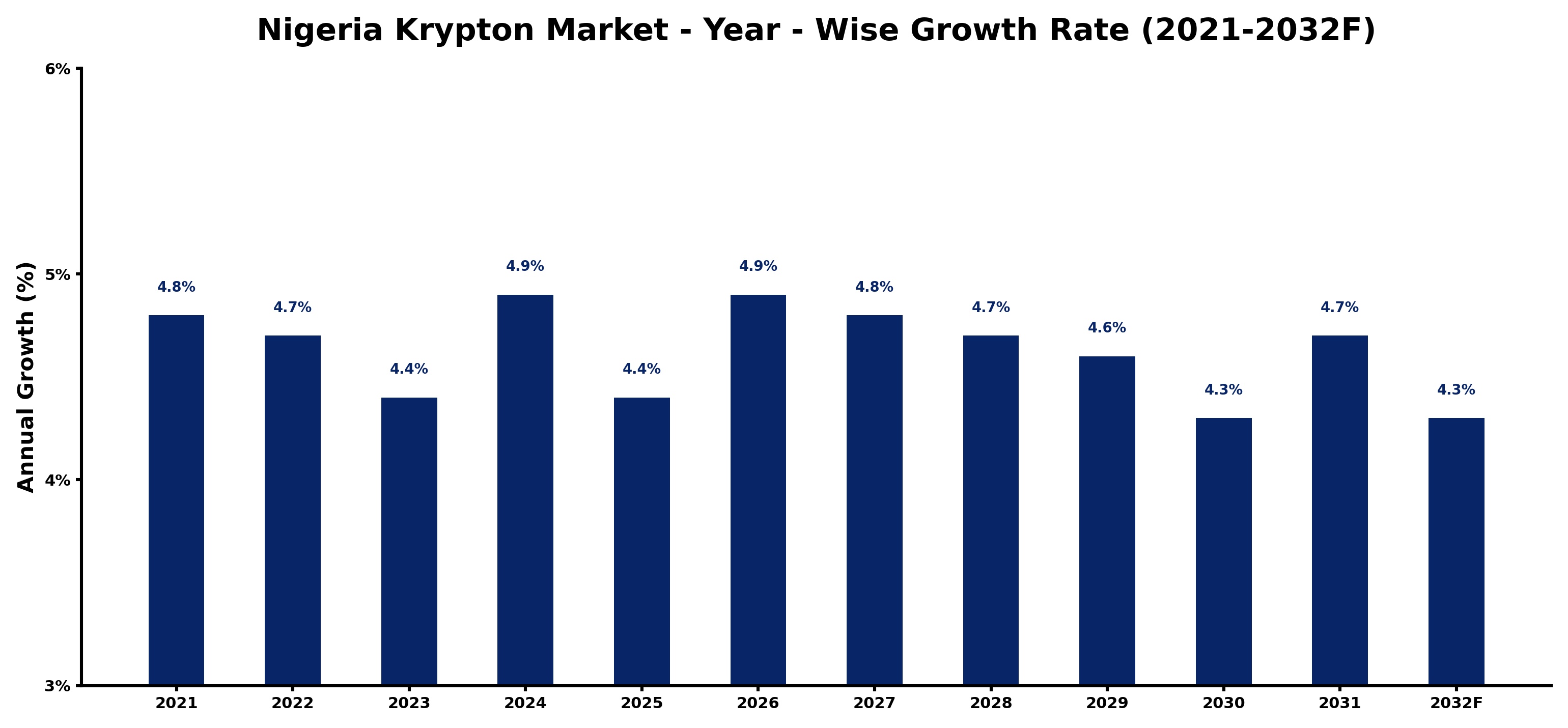 Nigeria Krypton Market Year-wise Growth Rate and Key Drivers