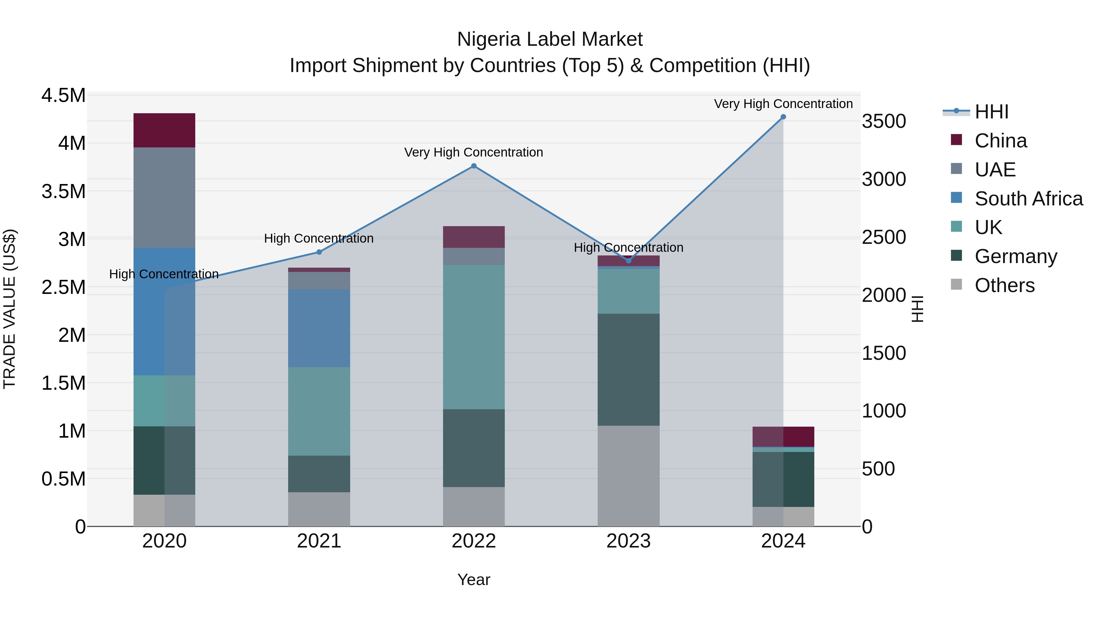 Nigeria Label Market Top 5 Importing Countries and Market Competition (HHI) Analysis
