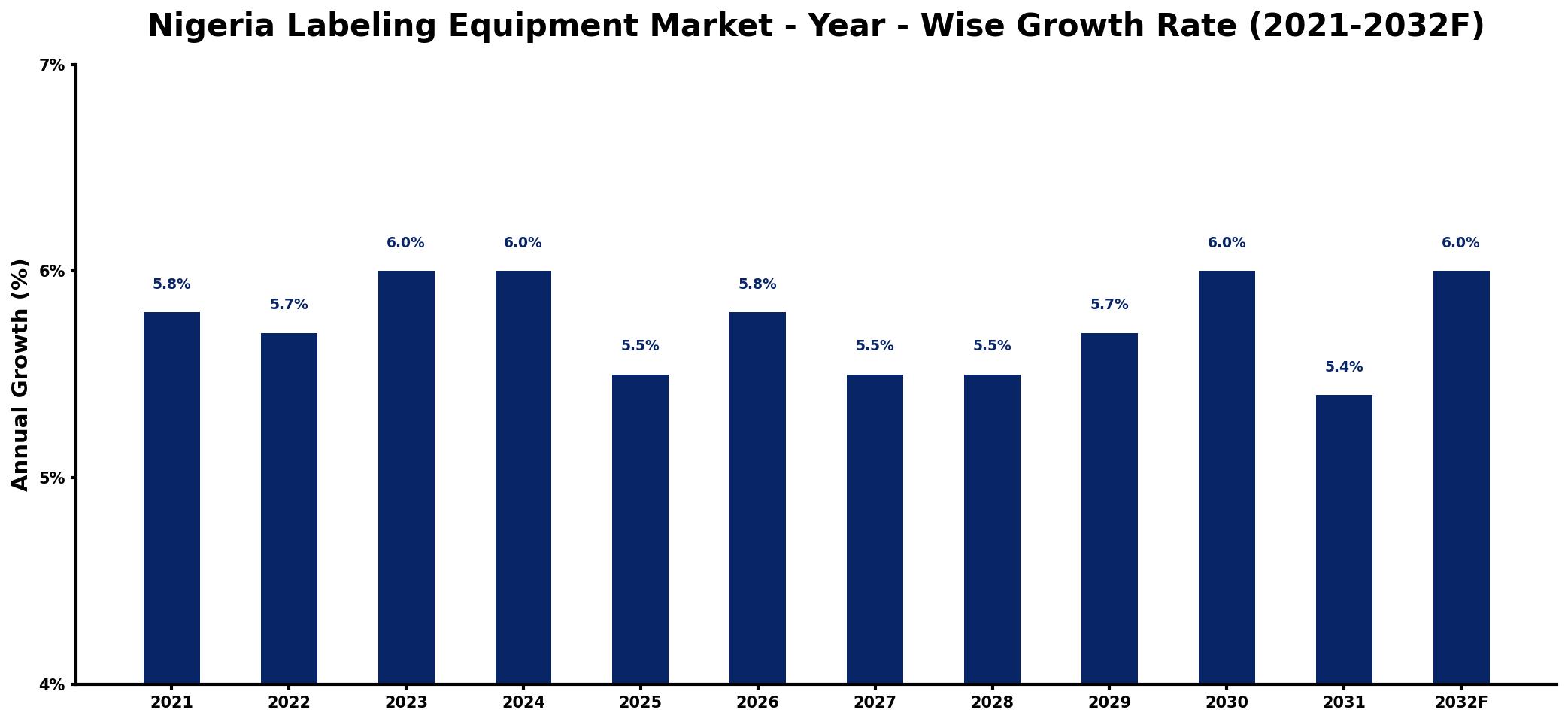 Nigeria Labeling Equipment Market Year-wise Growth Rate and Key Drivers