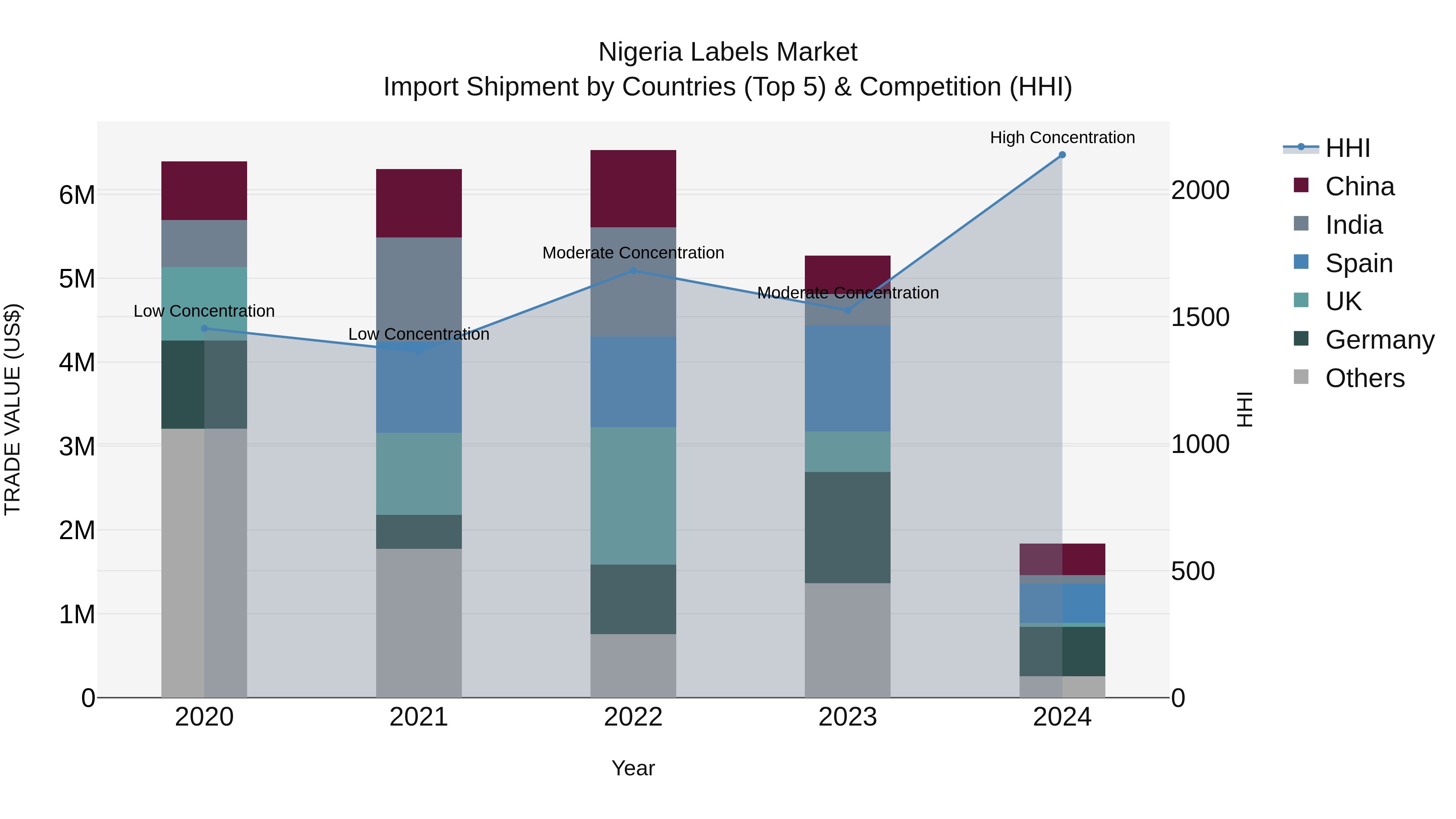 Nigeria Labels Market Top 5 Importing Countries and Market Competition (HHI) Analysis