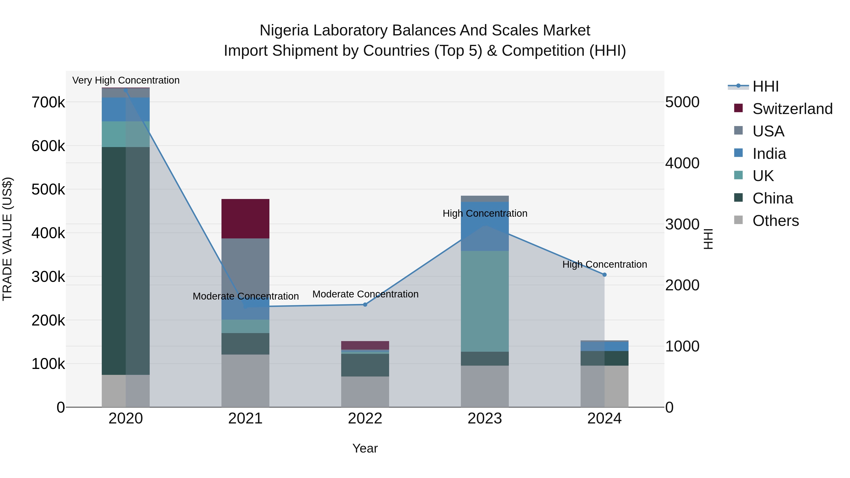 Nigeria Laboratory Balances And Scales Market Top 5 Importing Countries and Market Competition (HHI) Analysis