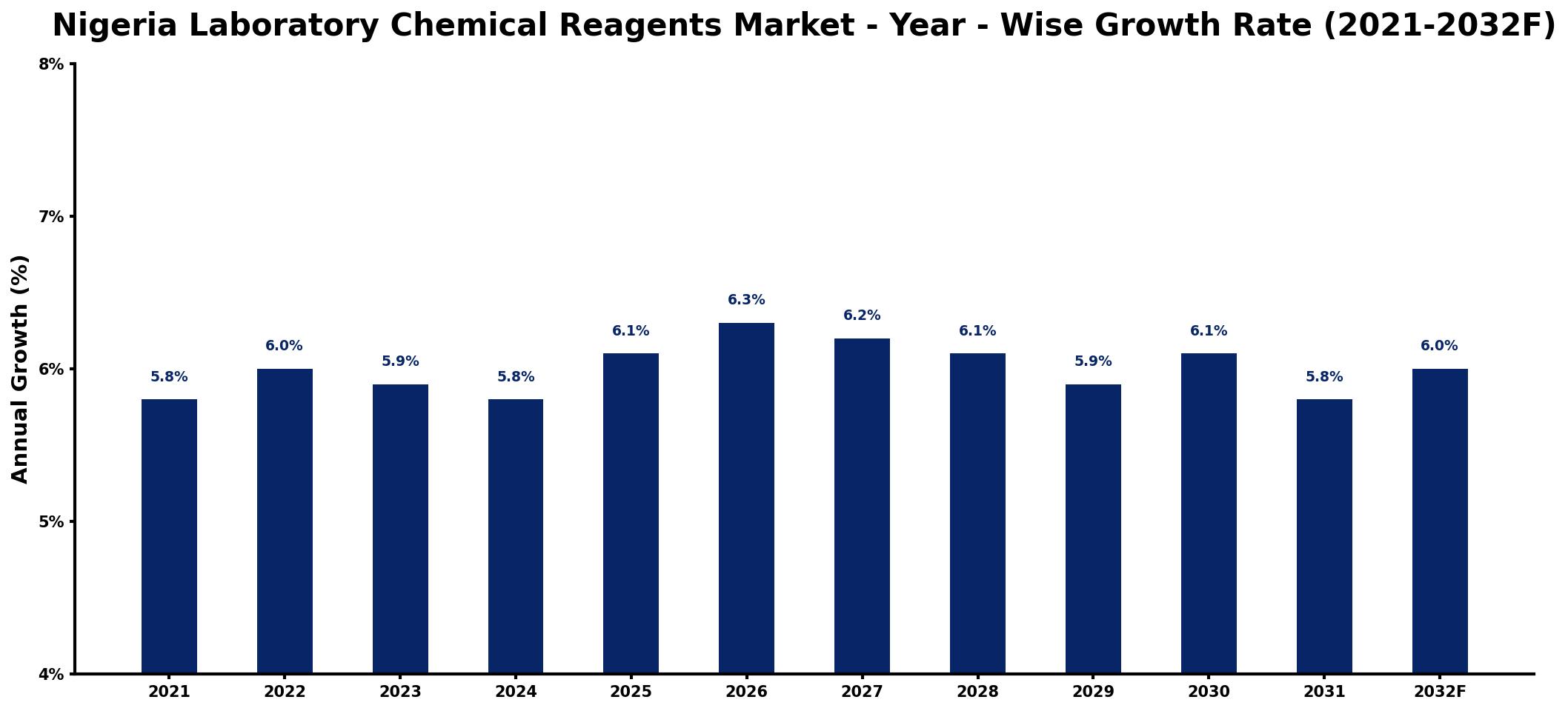 Nigeria Laboratory Chemical Reagents Market Year-wise Growth Rate and Key Drivers